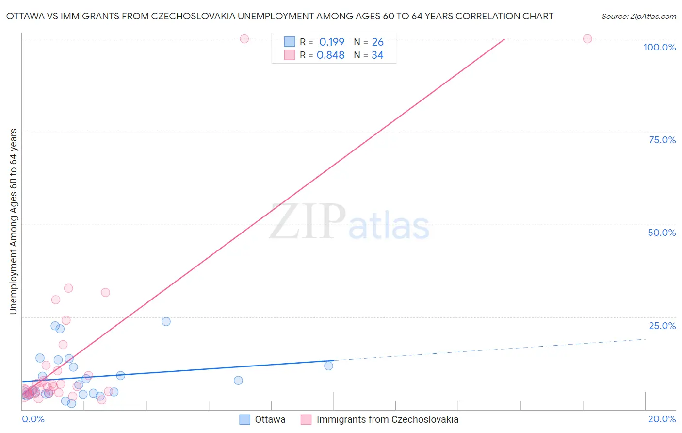 Ottawa vs Immigrants from Czechoslovakia Unemployment Among Ages 60 to 64 years