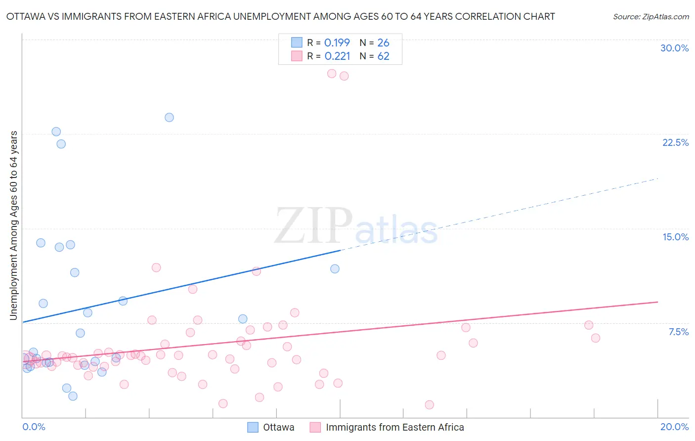 Ottawa vs Immigrants from Eastern Africa Unemployment Among Ages 60 to 64 years