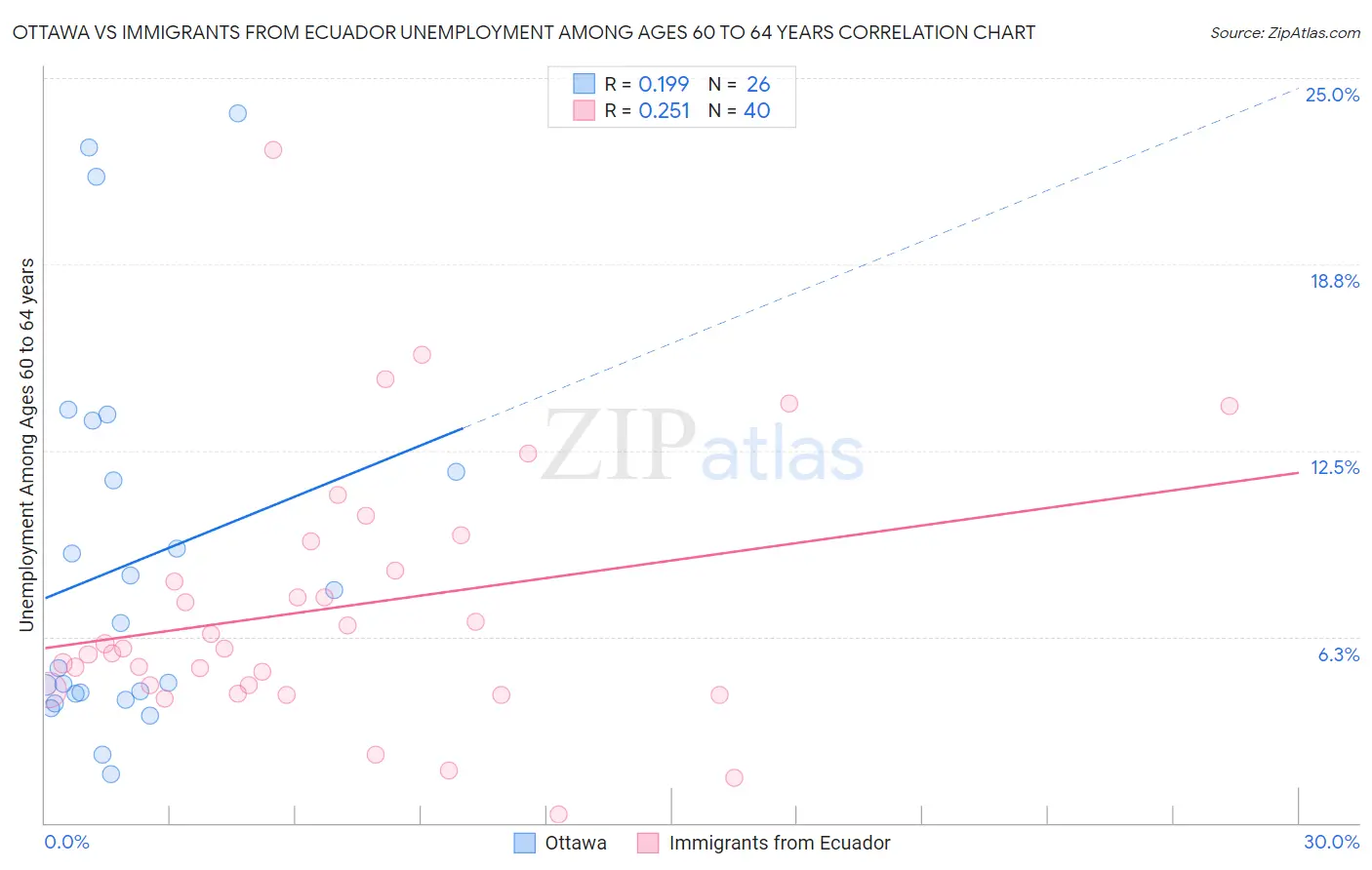 Ottawa vs Immigrants from Ecuador Unemployment Among Ages 60 to 64 years