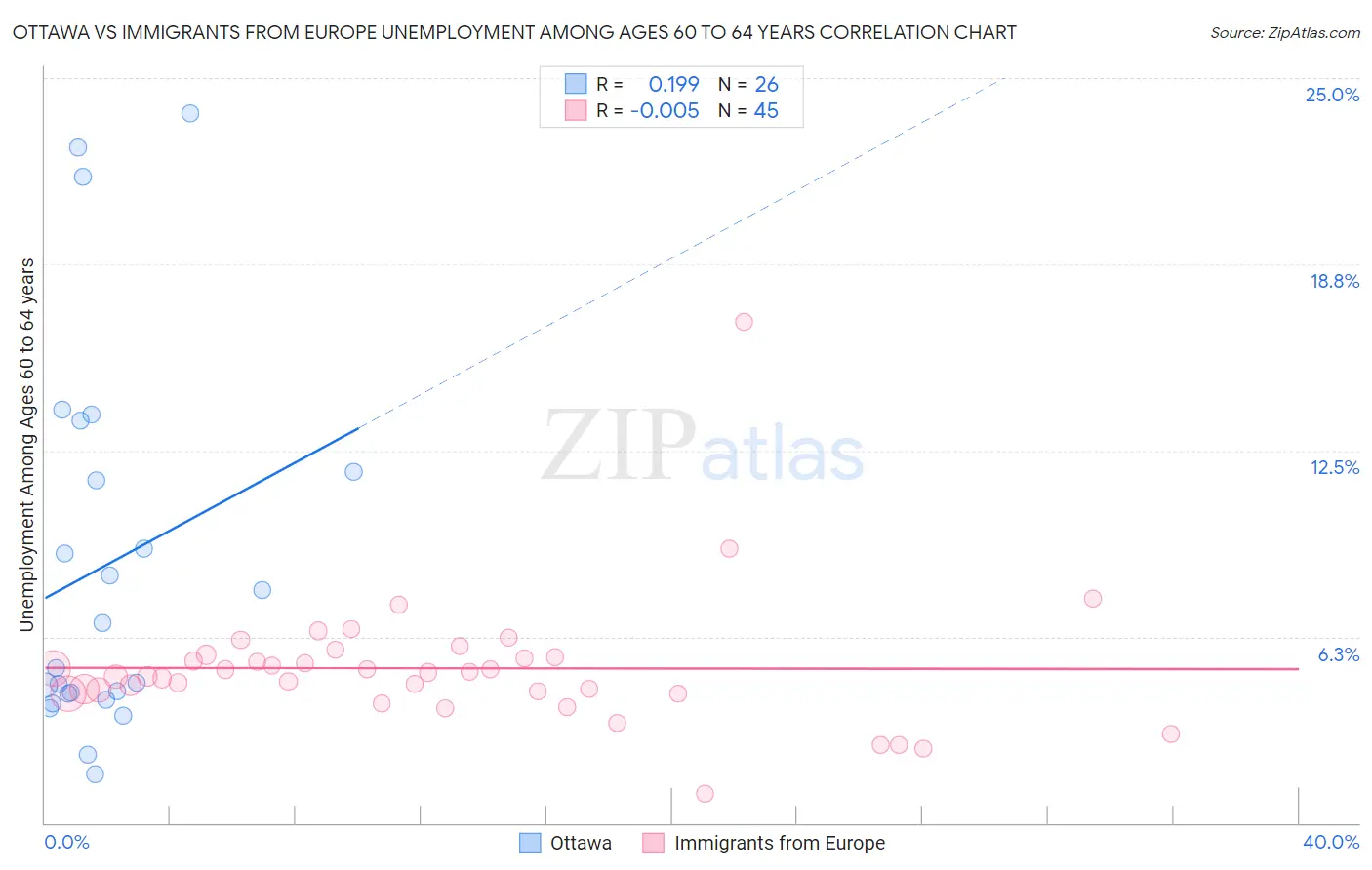Ottawa vs Immigrants from Europe Unemployment Among Ages 60 to 64 years