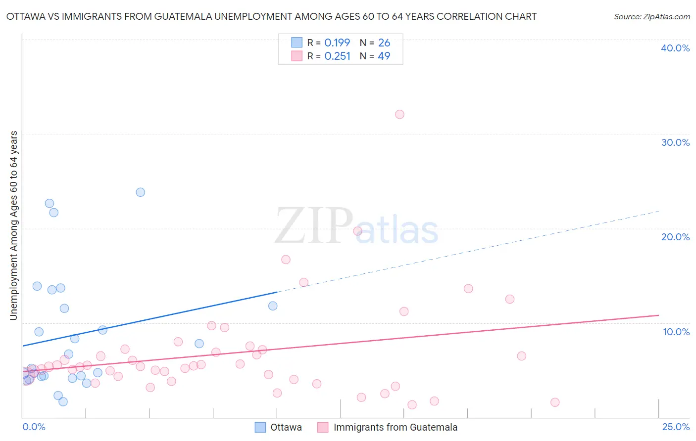 Ottawa vs Immigrants from Guatemala Unemployment Among Ages 60 to 64 years