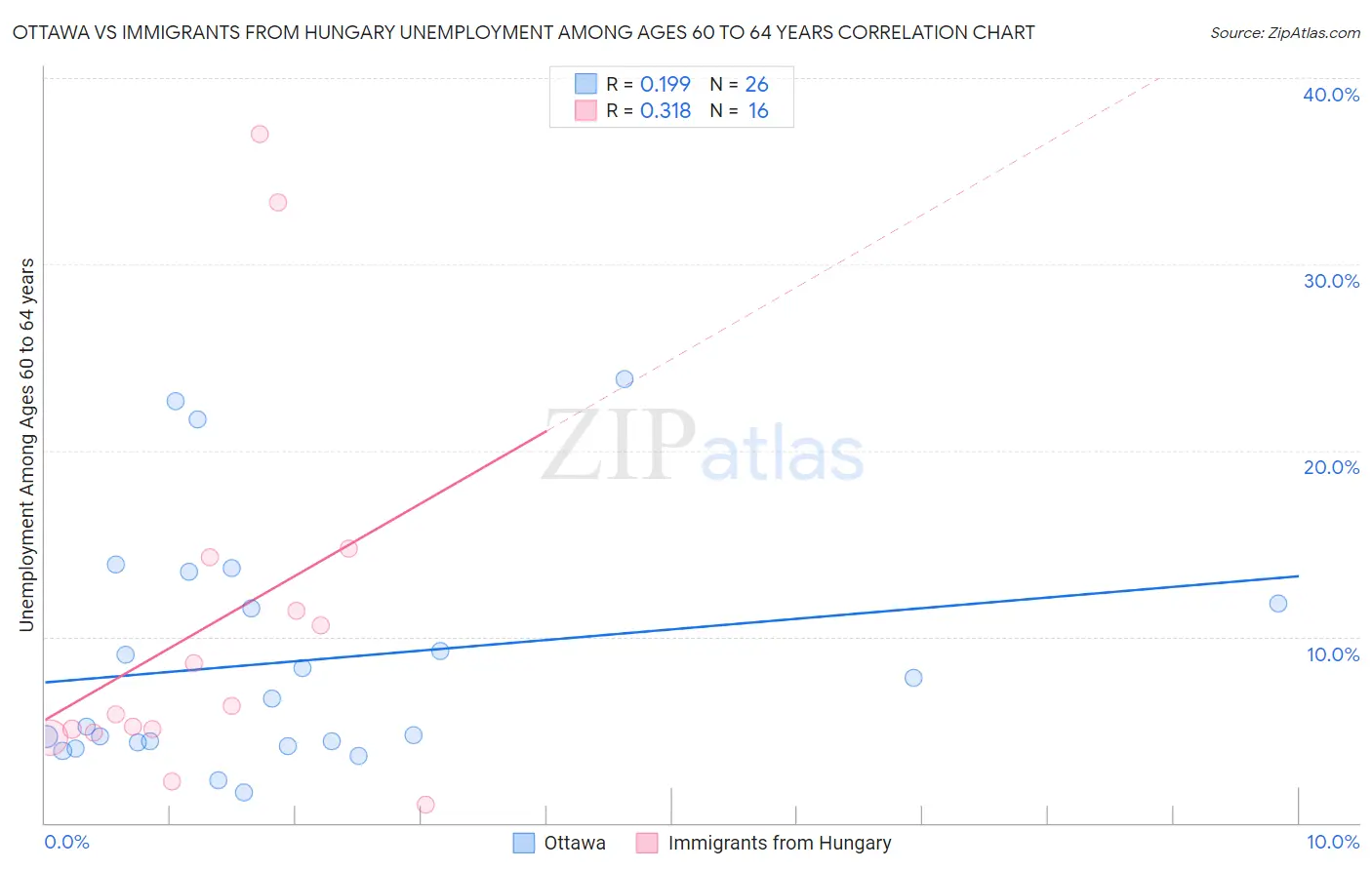 Ottawa vs Immigrants from Hungary Unemployment Among Ages 60 to 64 years