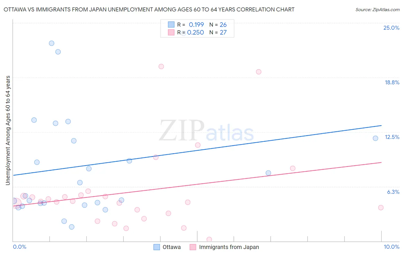 Ottawa vs Immigrants from Japan Unemployment Among Ages 60 to 64 years