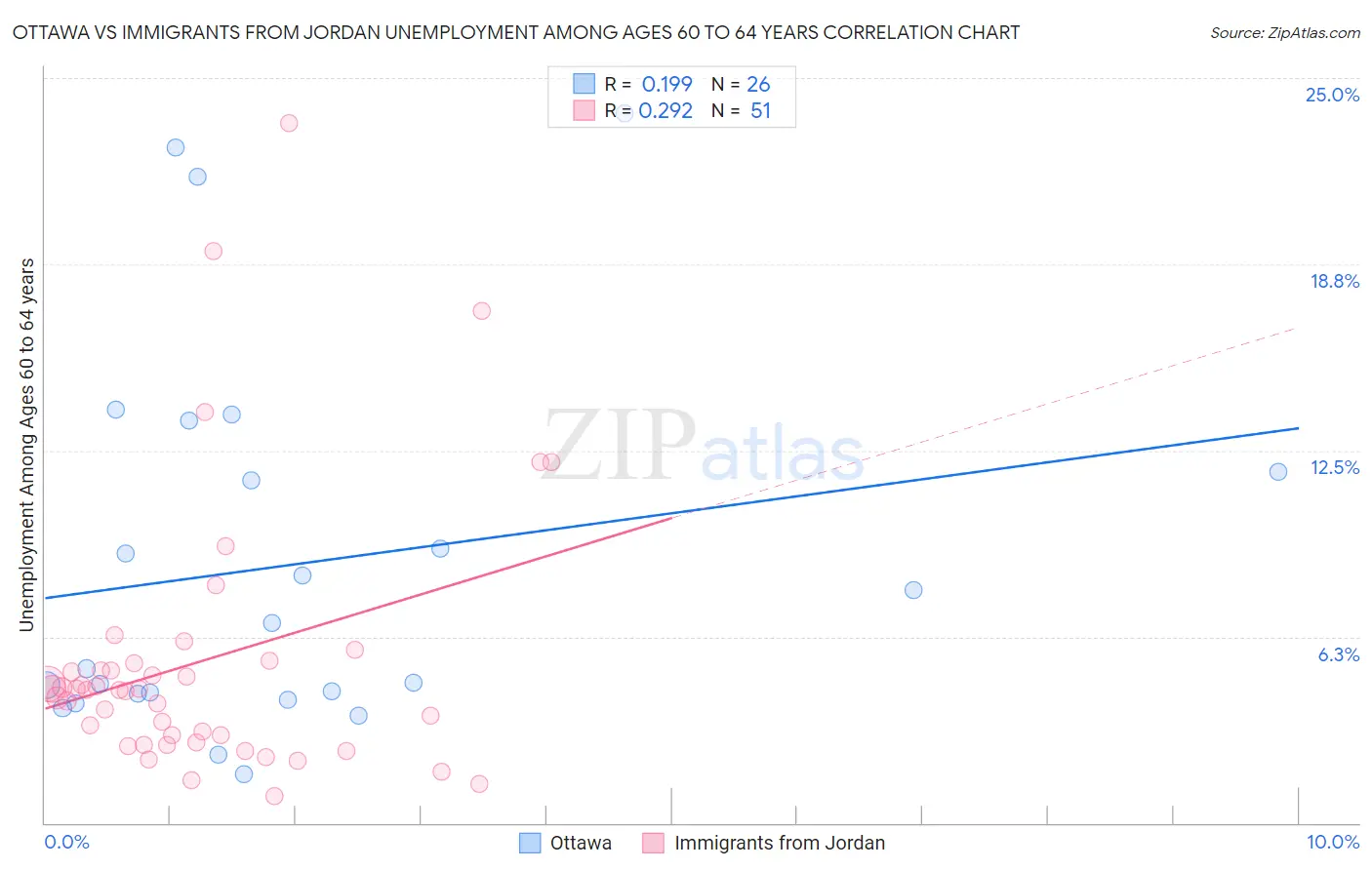 Ottawa vs Immigrants from Jordan Unemployment Among Ages 60 to 64 years