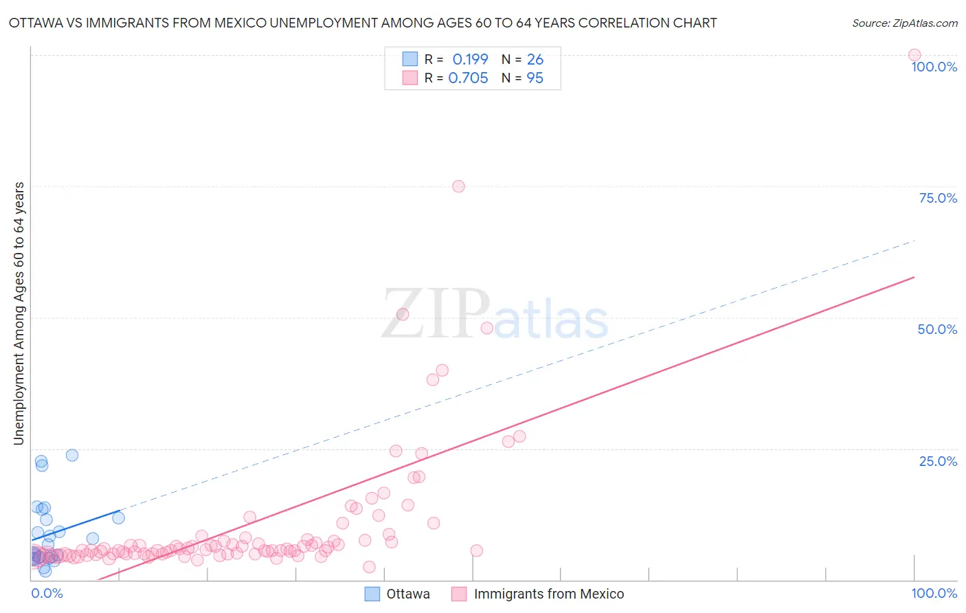 Ottawa vs Immigrants from Mexico Unemployment Among Ages 60 to 64 years