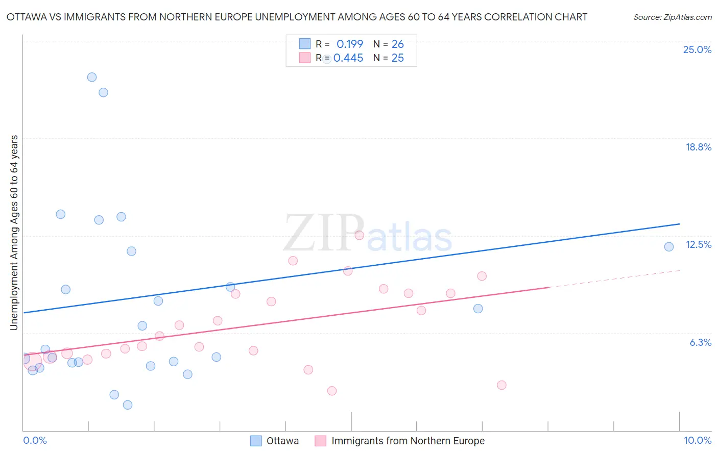 Ottawa vs Immigrants from Northern Europe Unemployment Among Ages 60 to 64 years