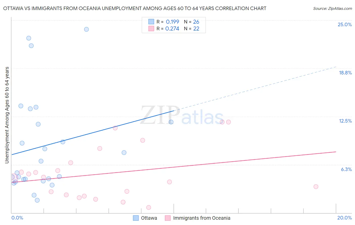 Ottawa vs Immigrants from Oceania Unemployment Among Ages 60 to 64 years