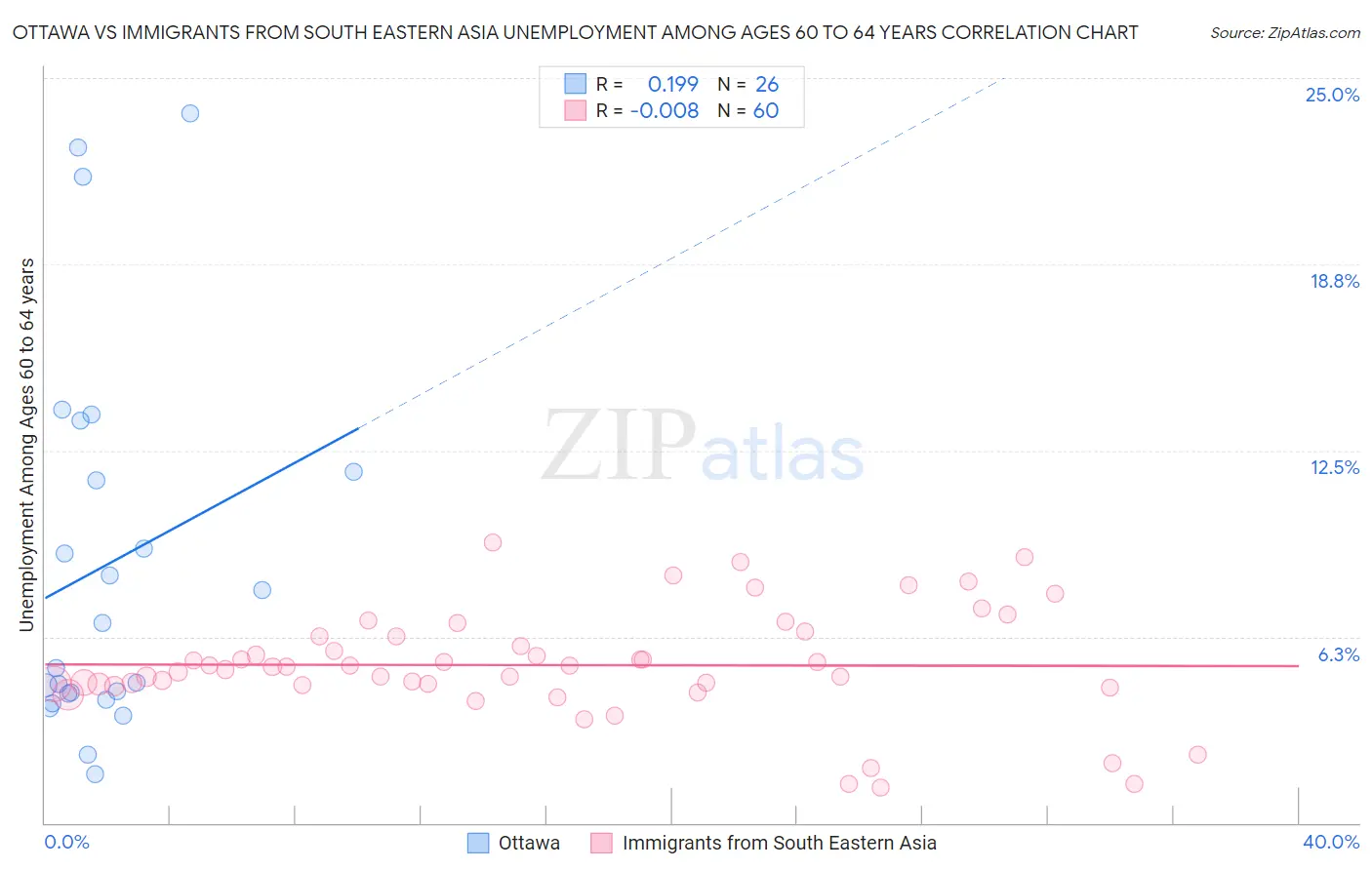 Ottawa vs Immigrants from South Eastern Asia Unemployment Among Ages 60 to 64 years