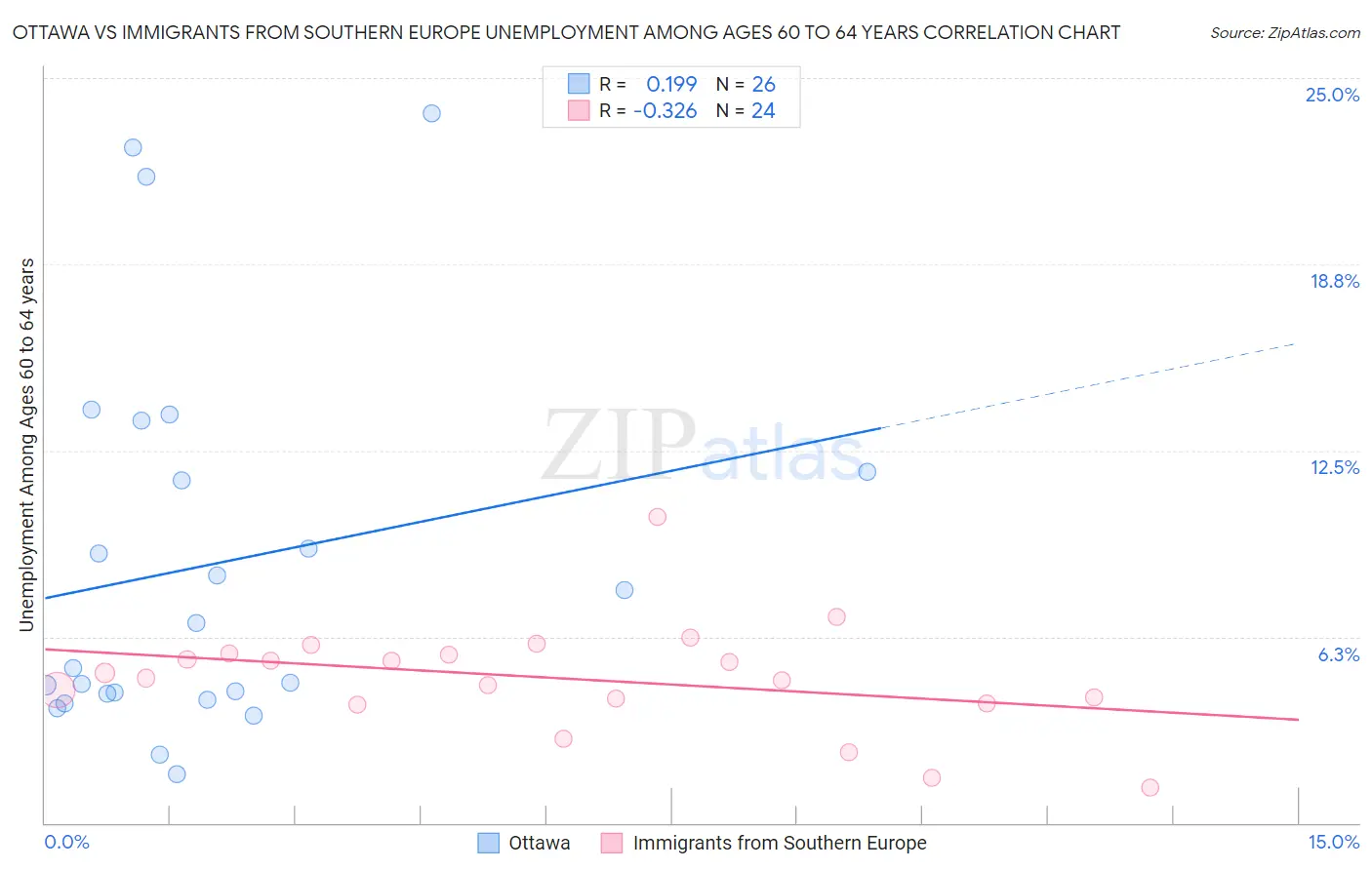 Ottawa vs Immigrants from Southern Europe Unemployment Among Ages 60 to 64 years