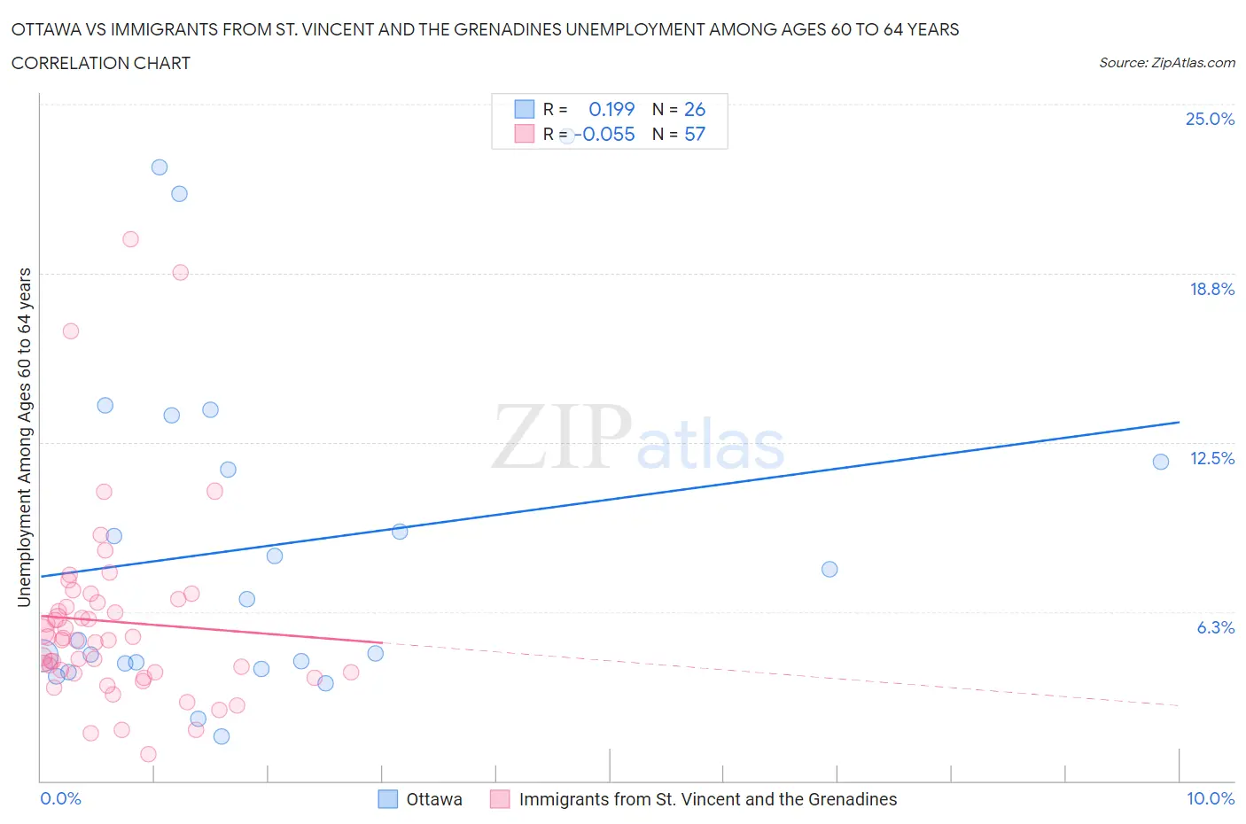 Ottawa vs Immigrants from St. Vincent and the Grenadines Unemployment Among Ages 60 to 64 years