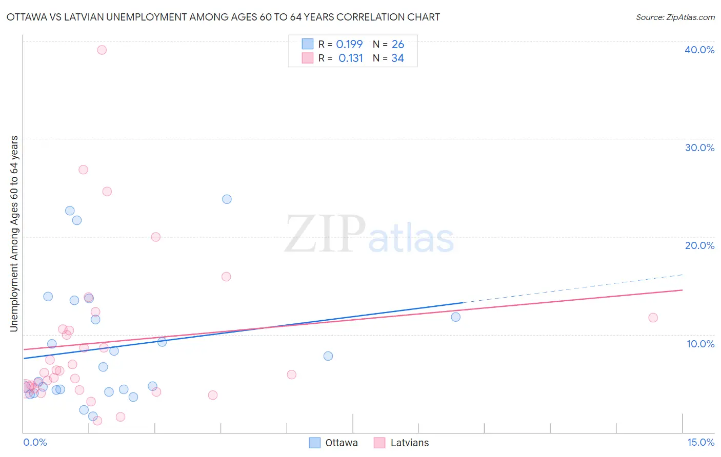 Ottawa vs Latvian Unemployment Among Ages 60 to 64 years