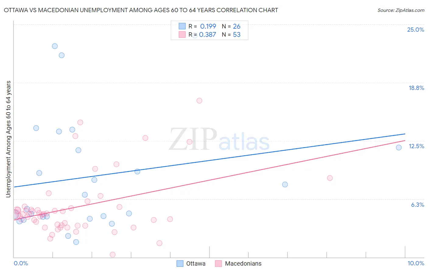 Ottawa vs Macedonian Unemployment Among Ages 60 to 64 years