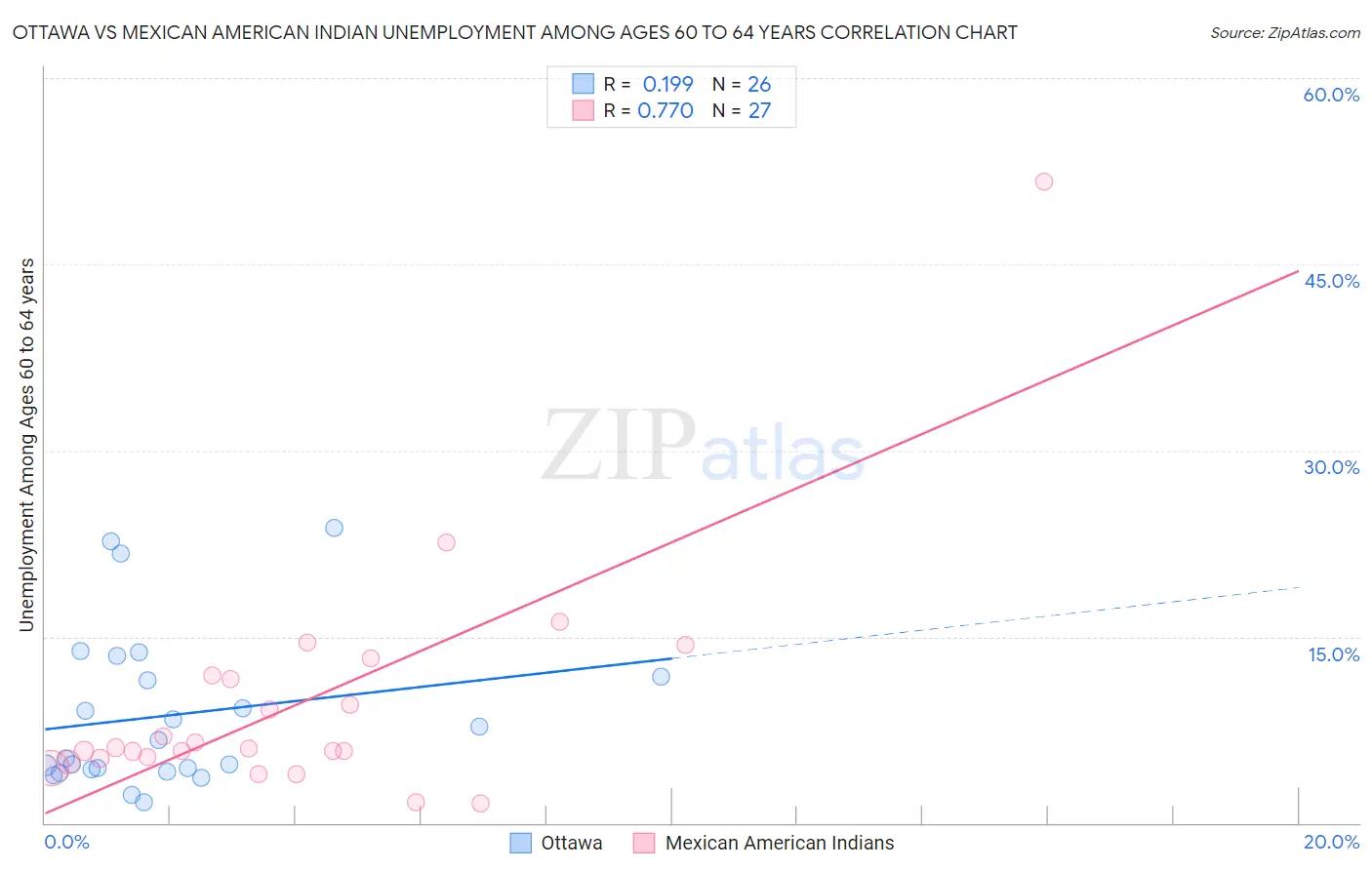 Ottawa vs Mexican American Indian Unemployment Among Ages 60 to 64 years