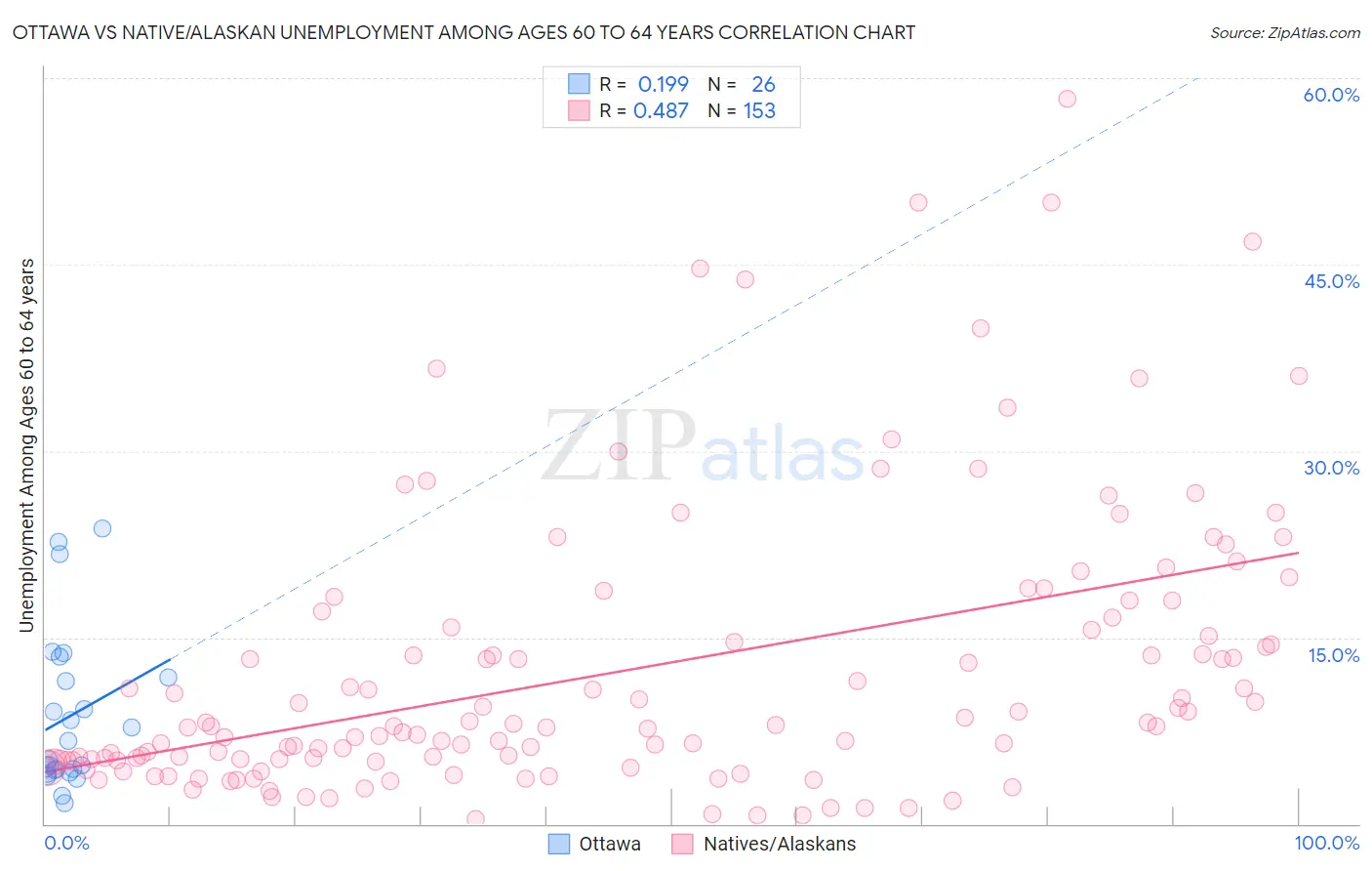Ottawa vs Native/Alaskan Unemployment Among Ages 60 to 64 years
