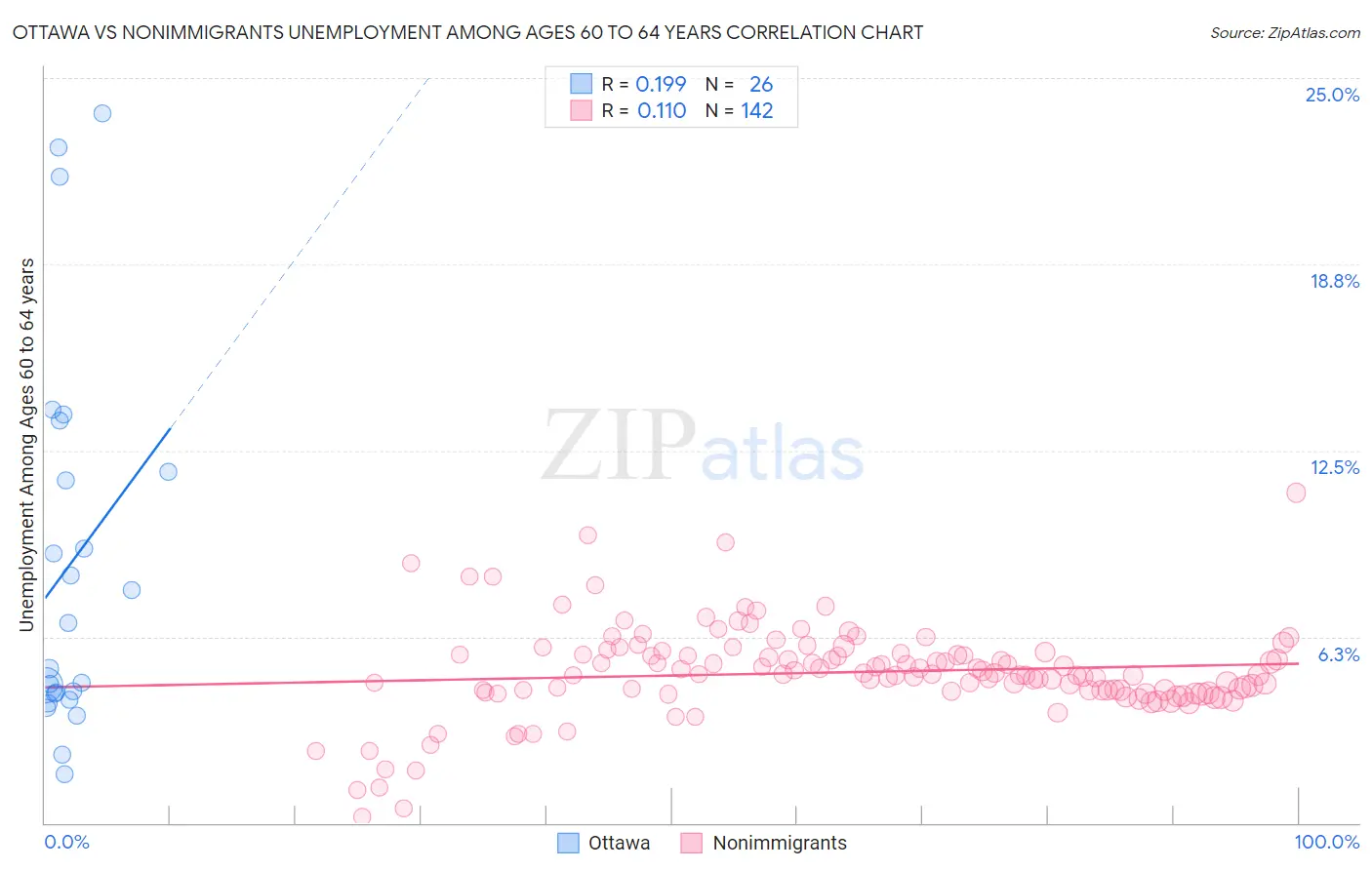 Ottawa vs Nonimmigrants Unemployment Among Ages 60 to 64 years