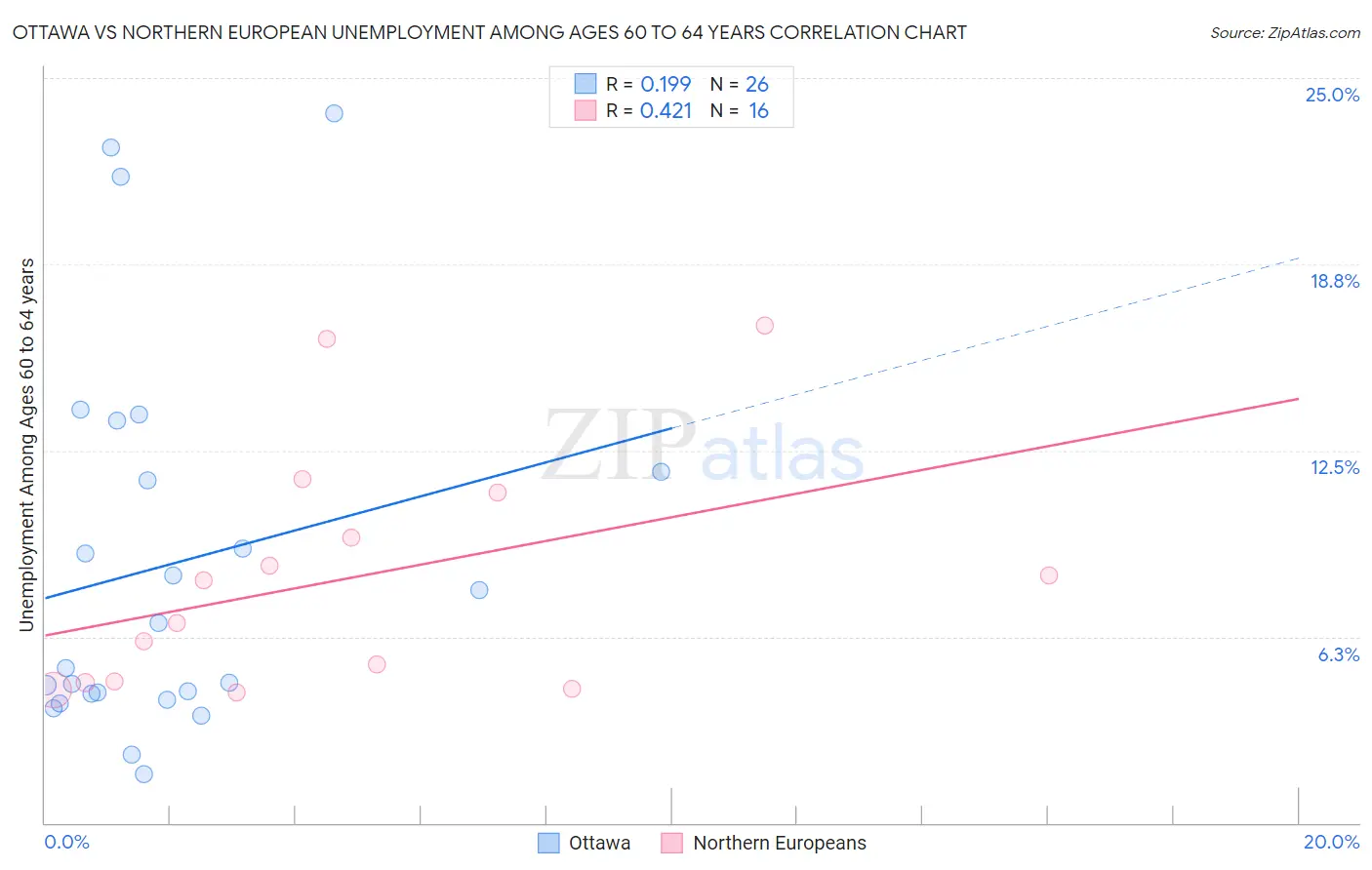 Ottawa vs Northern European Unemployment Among Ages 60 to 64 years