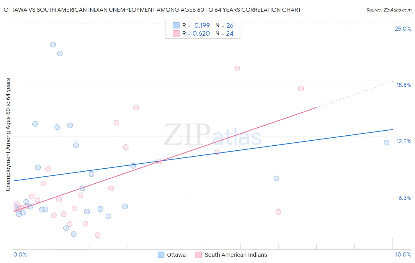 Ottawa vs South American Indian Unemployment Among Ages 60 to 64 years