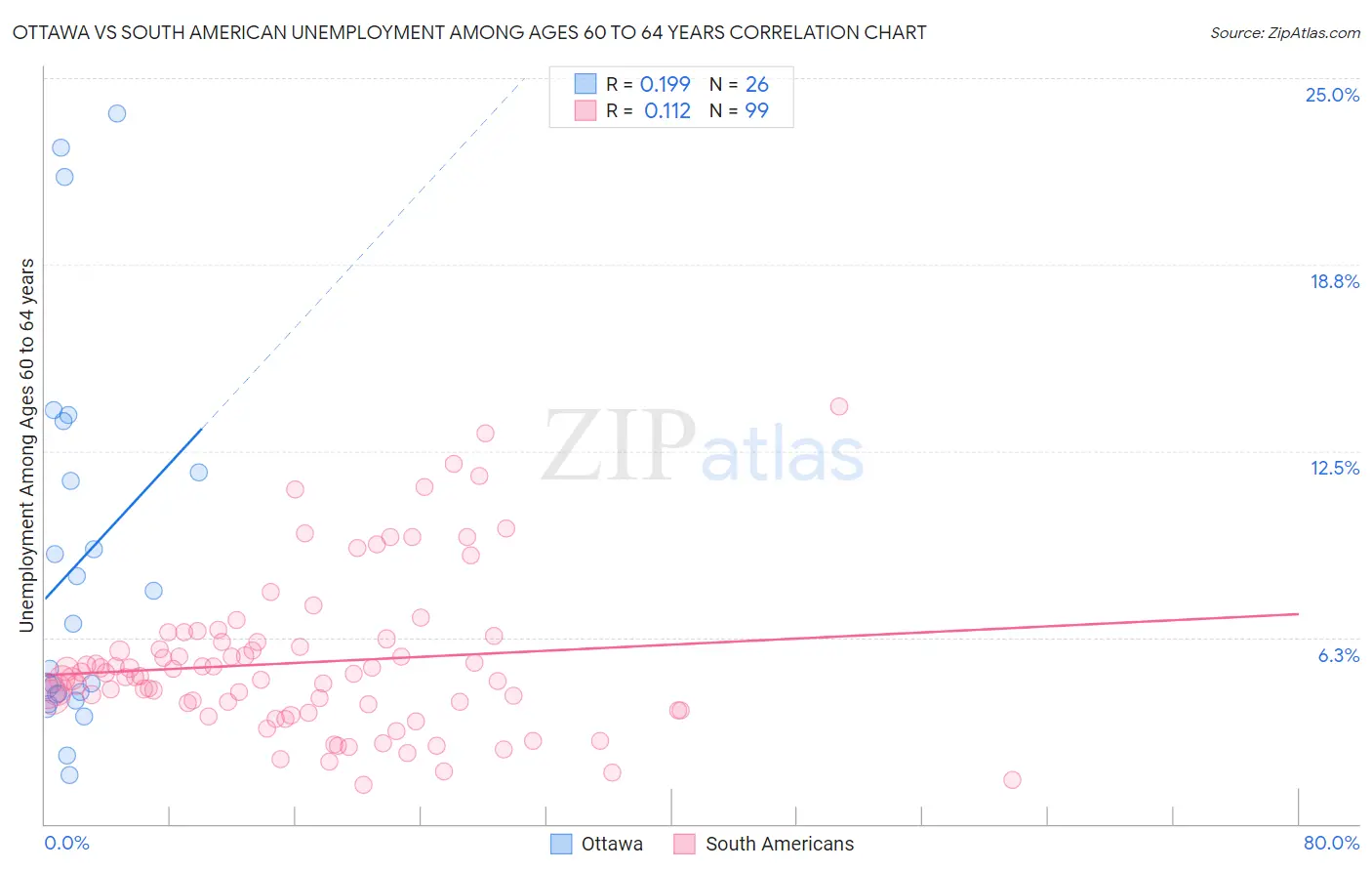 Ottawa vs South American Unemployment Among Ages 60 to 64 years
