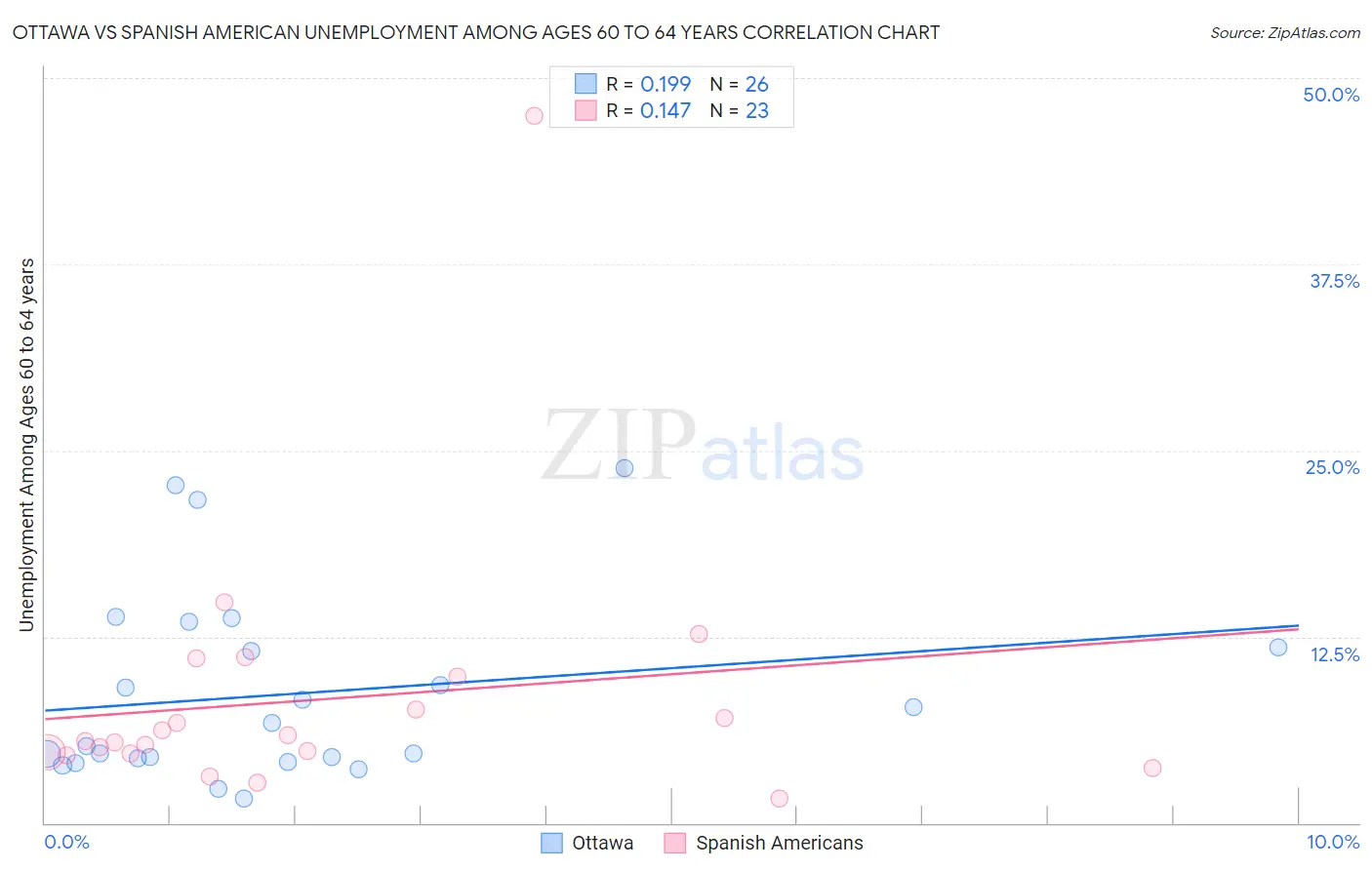 Ottawa vs Spanish American Unemployment Among Ages 60 to 64 years