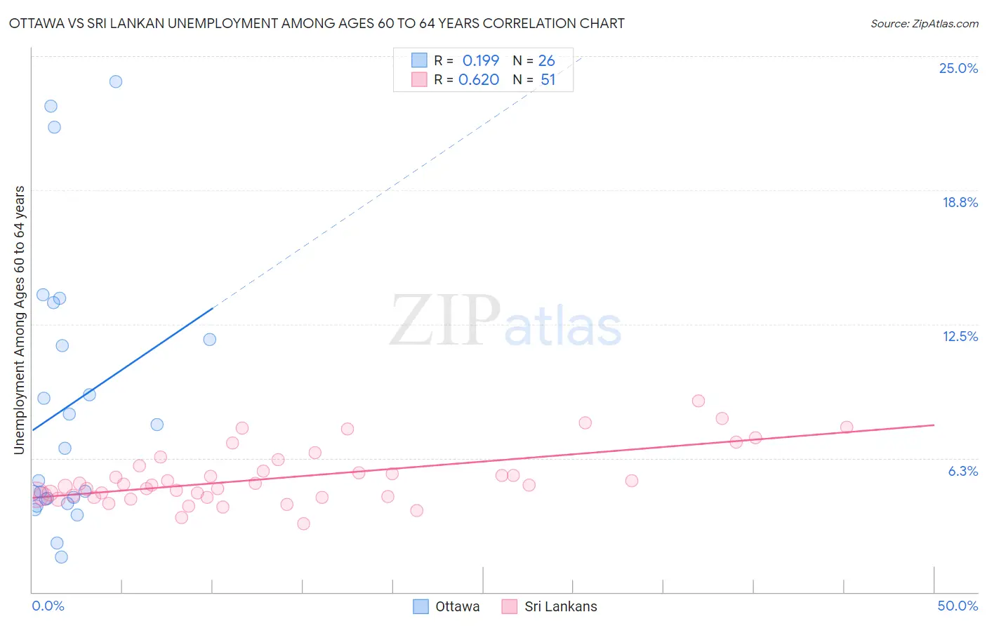 Ottawa vs Sri Lankan Unemployment Among Ages 60 to 64 years