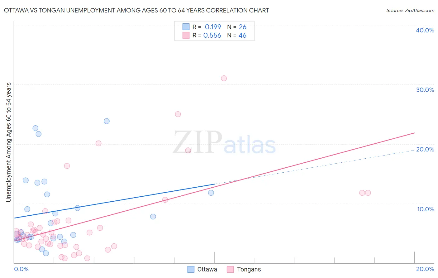 Ottawa vs Tongan Unemployment Among Ages 60 to 64 years