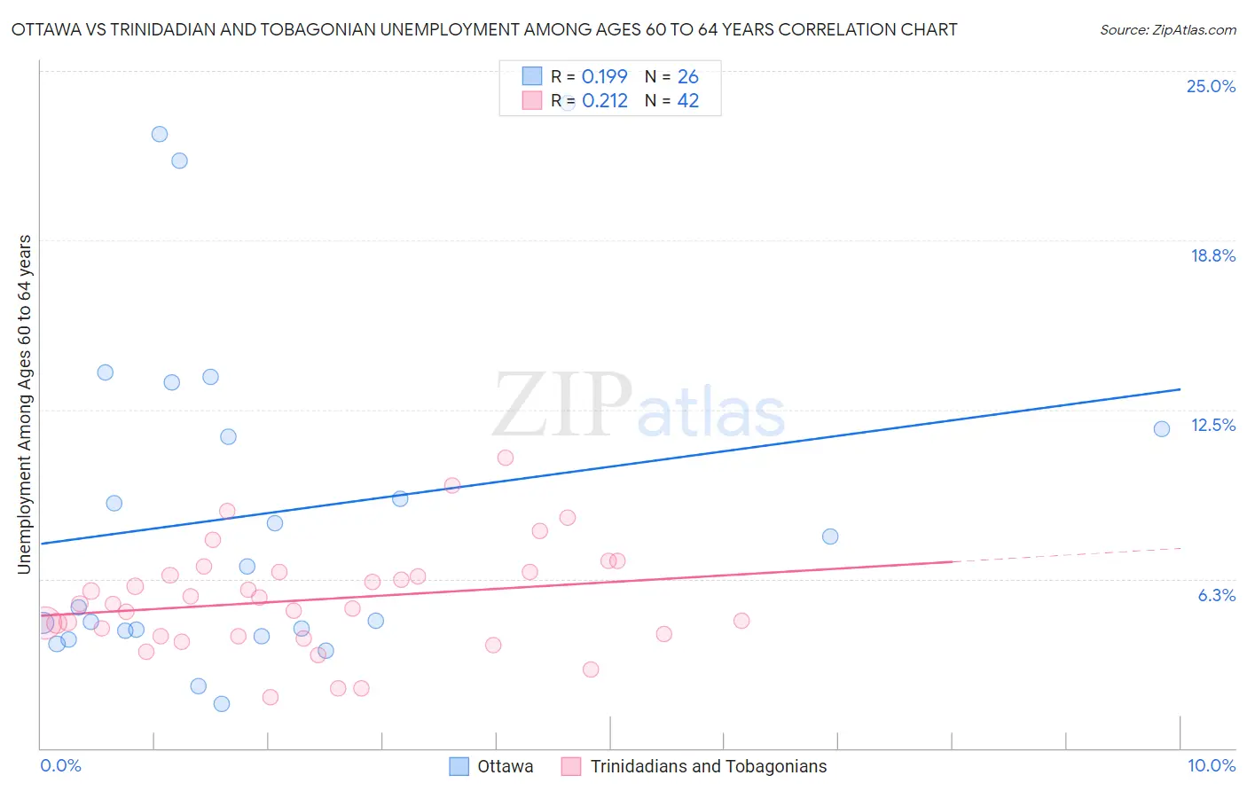 Ottawa vs Trinidadian and Tobagonian Unemployment Among Ages 60 to 64 years