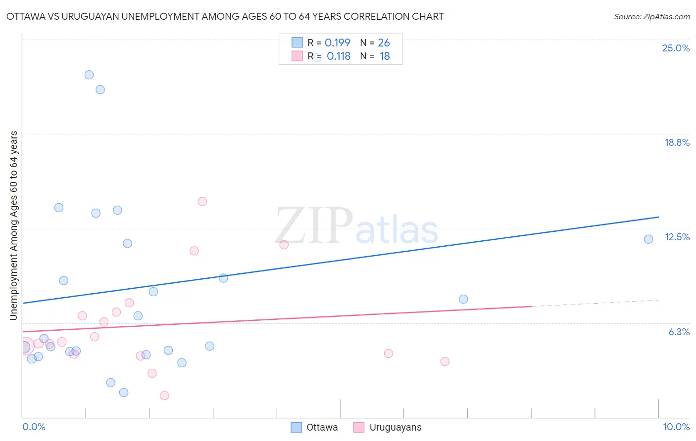 Ottawa vs Uruguayan Unemployment Among Ages 60 to 64 years