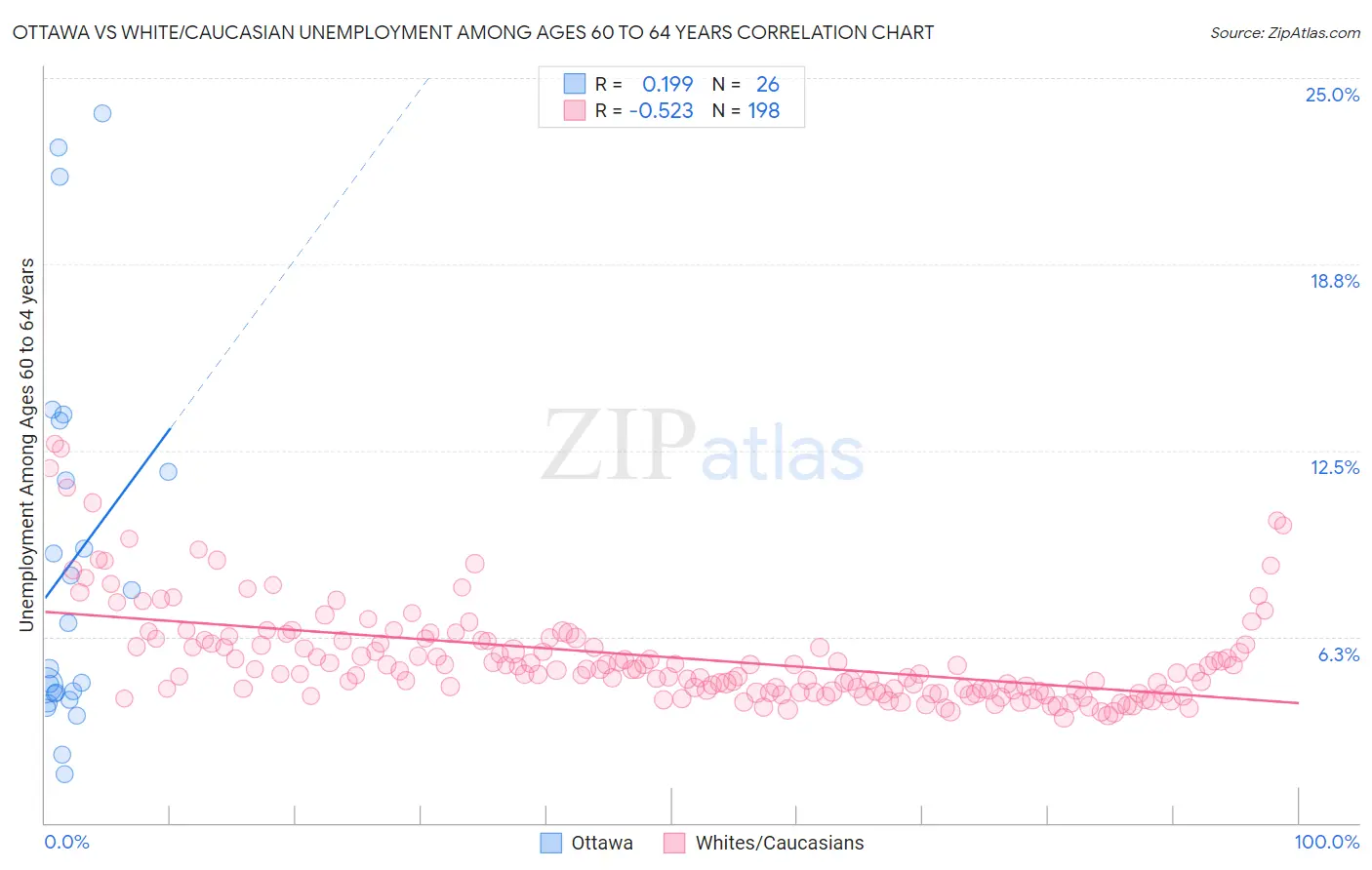 Ottawa vs White/Caucasian Unemployment Among Ages 60 to 64 years