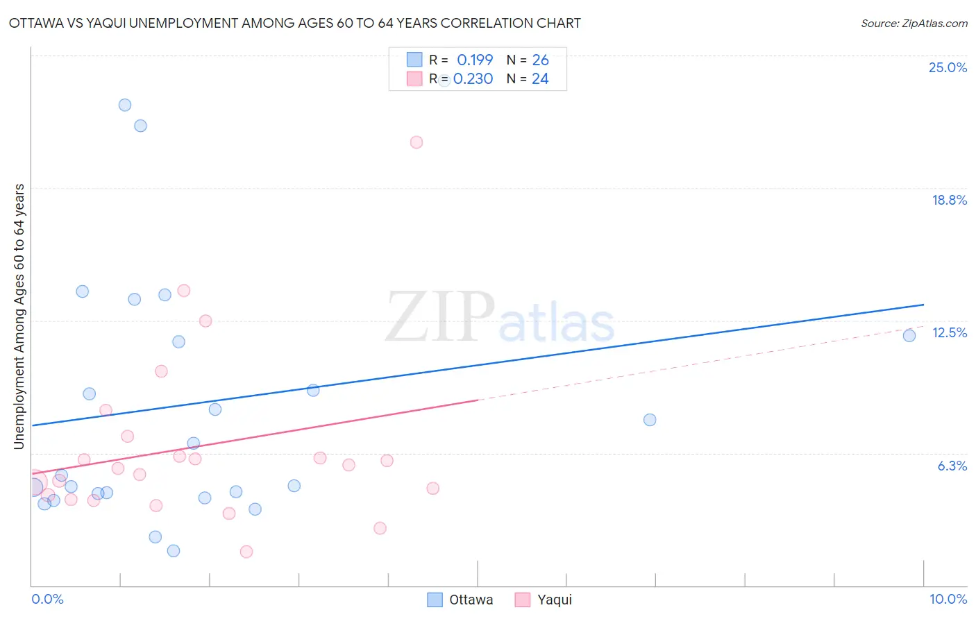 Ottawa vs Yaqui Unemployment Among Ages 60 to 64 years