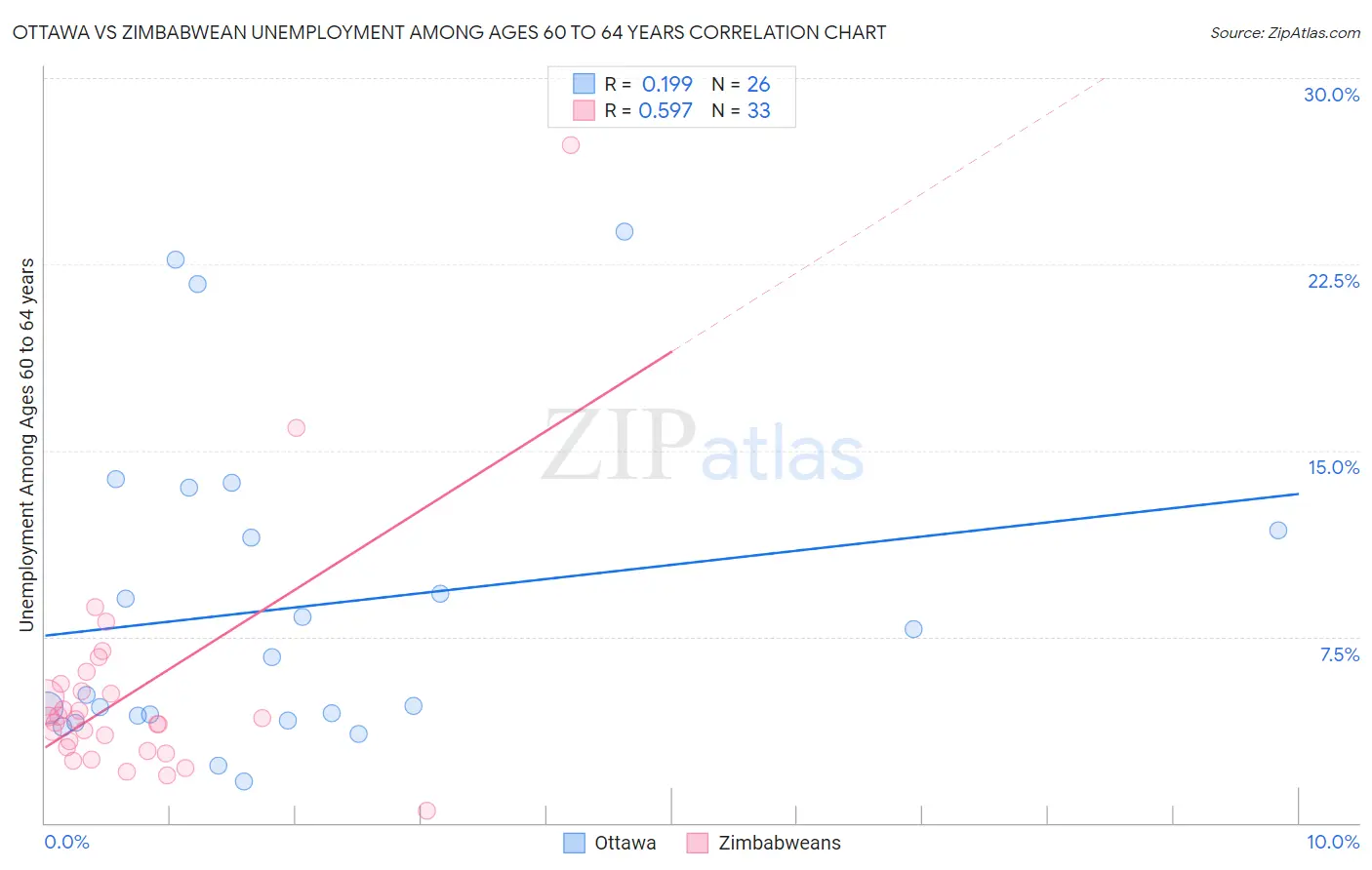 Ottawa vs Zimbabwean Unemployment Among Ages 60 to 64 years