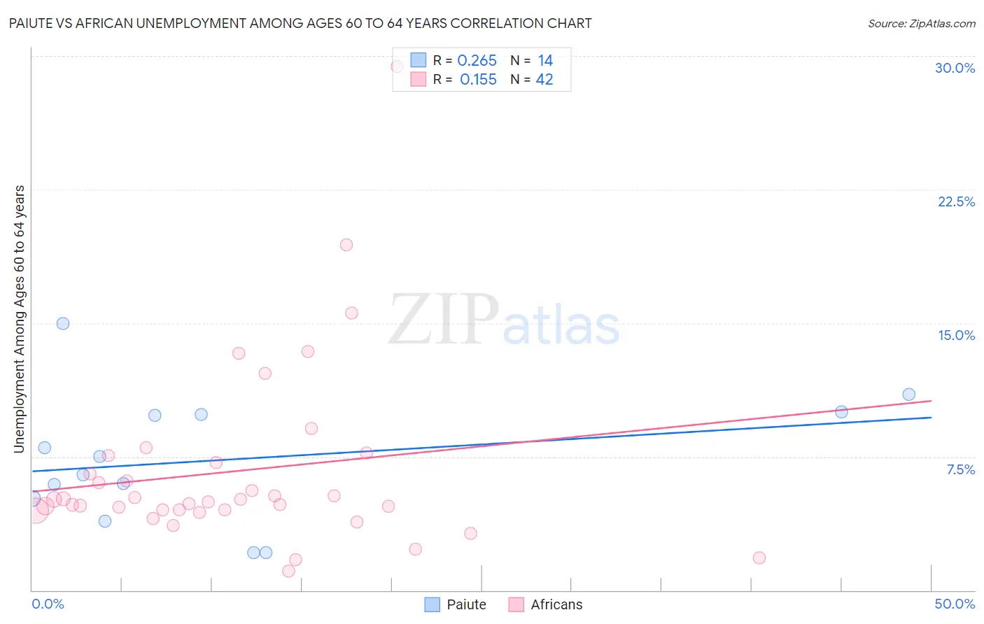 Paiute vs African Unemployment Among Ages 60 to 64 years