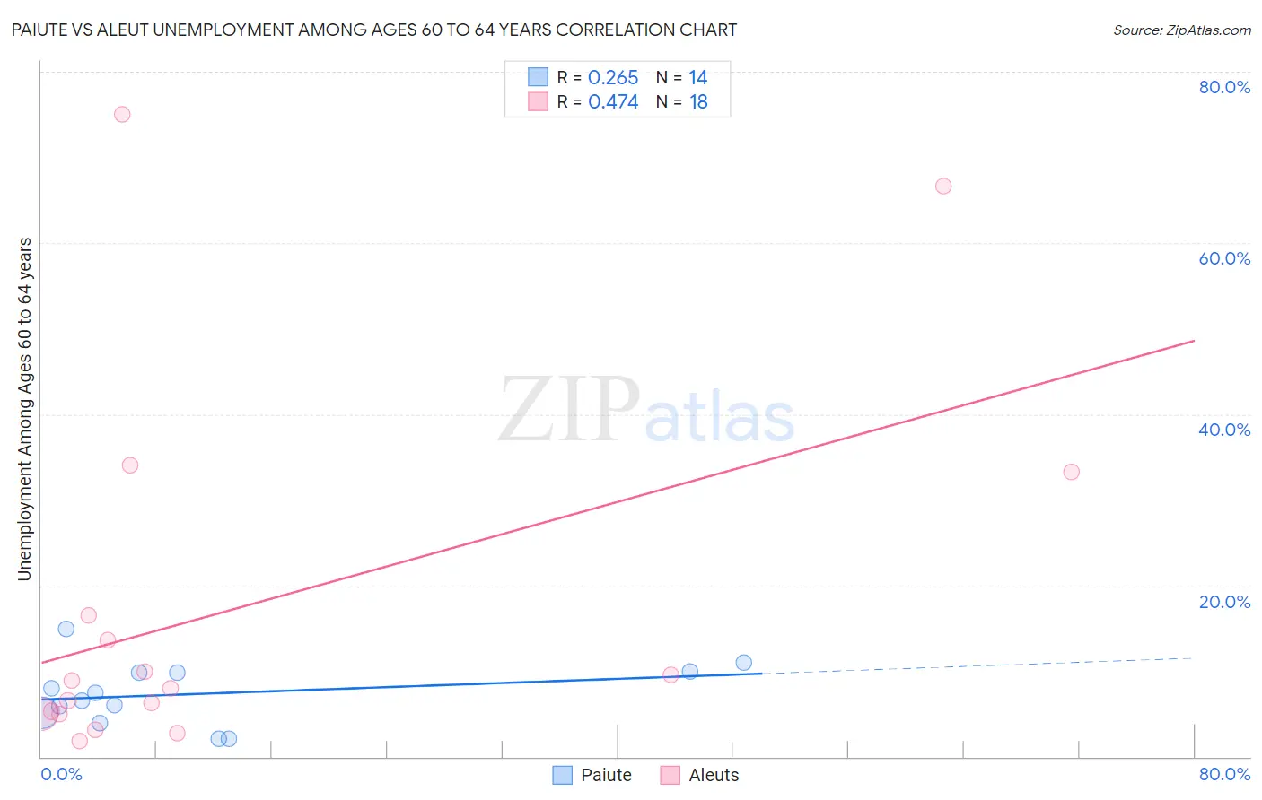 Paiute vs Aleut Unemployment Among Ages 60 to 64 years