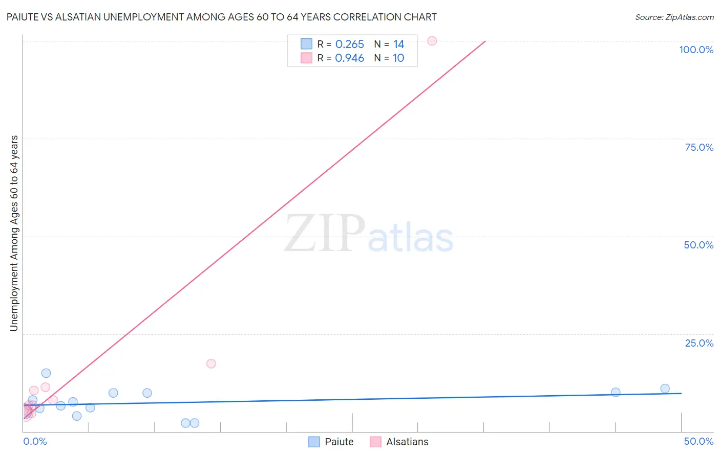 Paiute vs Alsatian Unemployment Among Ages 60 to 64 years