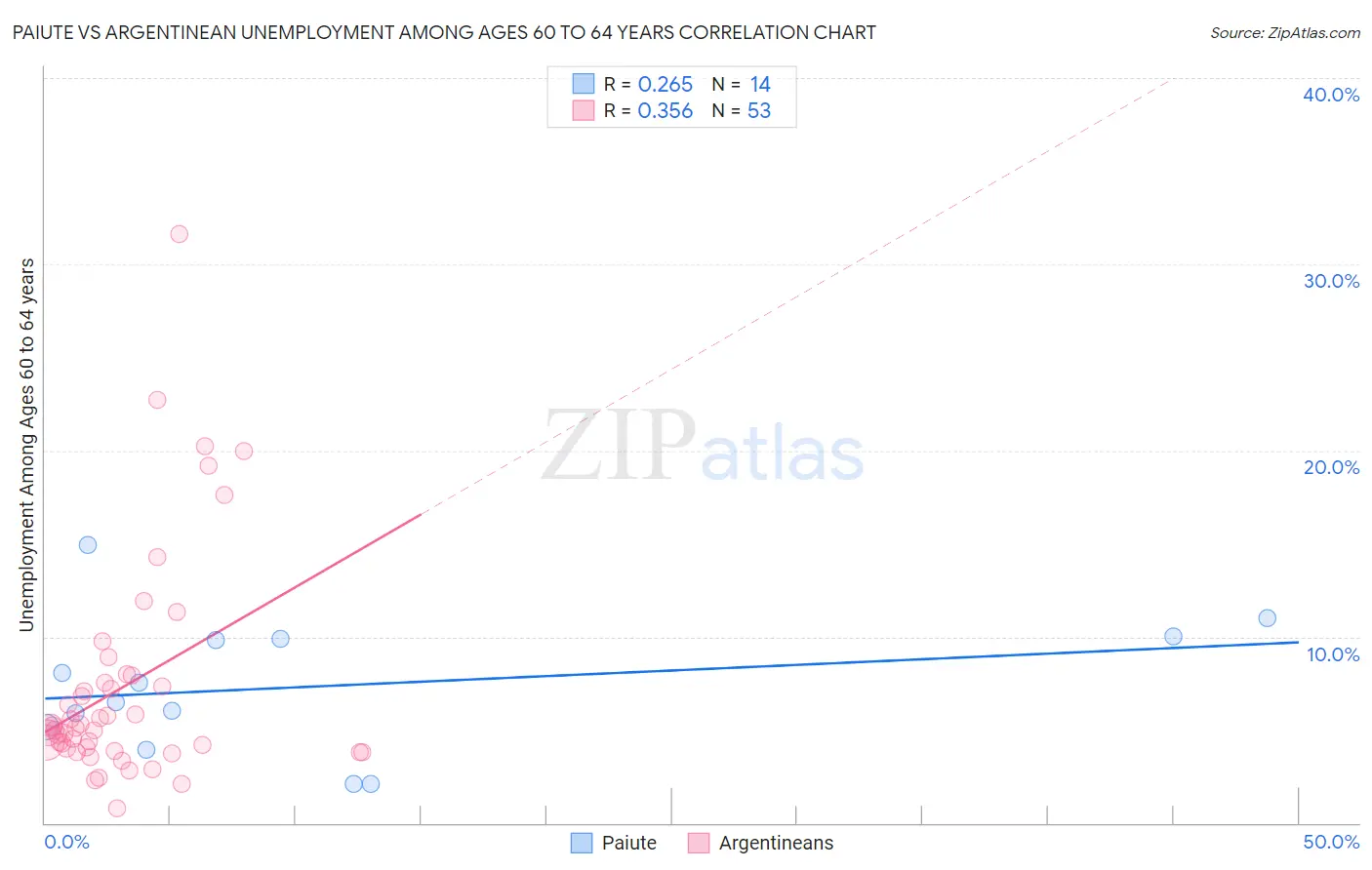 Paiute vs Argentinean Unemployment Among Ages 60 to 64 years