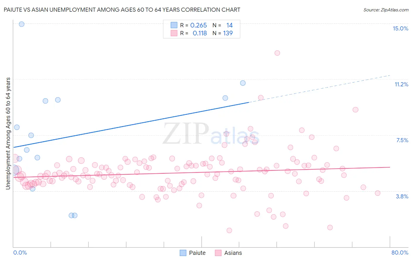 Paiute vs Asian Unemployment Among Ages 60 to 64 years