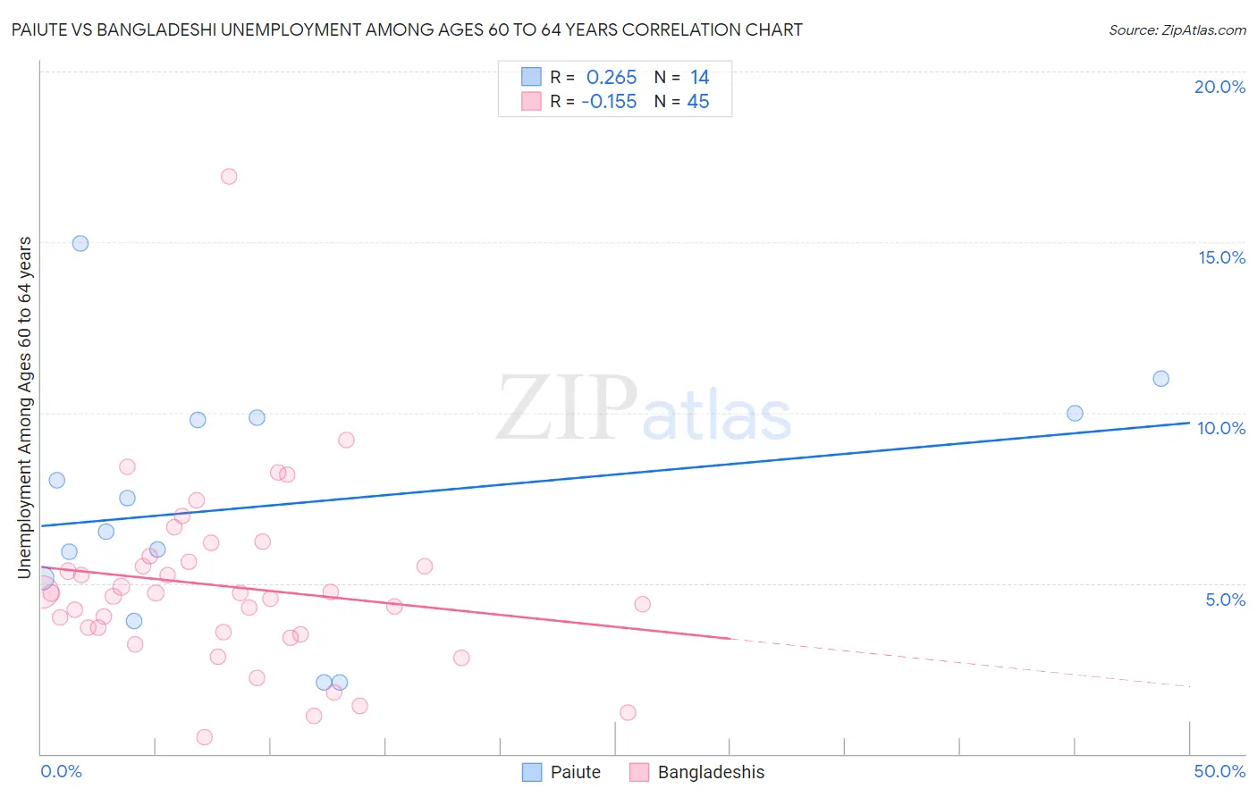 Paiute vs Bangladeshi Unemployment Among Ages 60 to 64 years