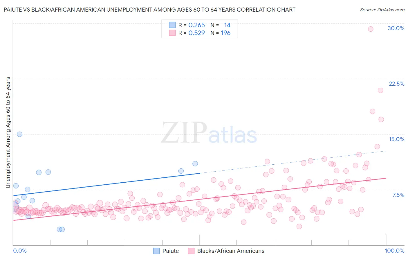 Paiute vs Black/African American Unemployment Among Ages 60 to 64 years