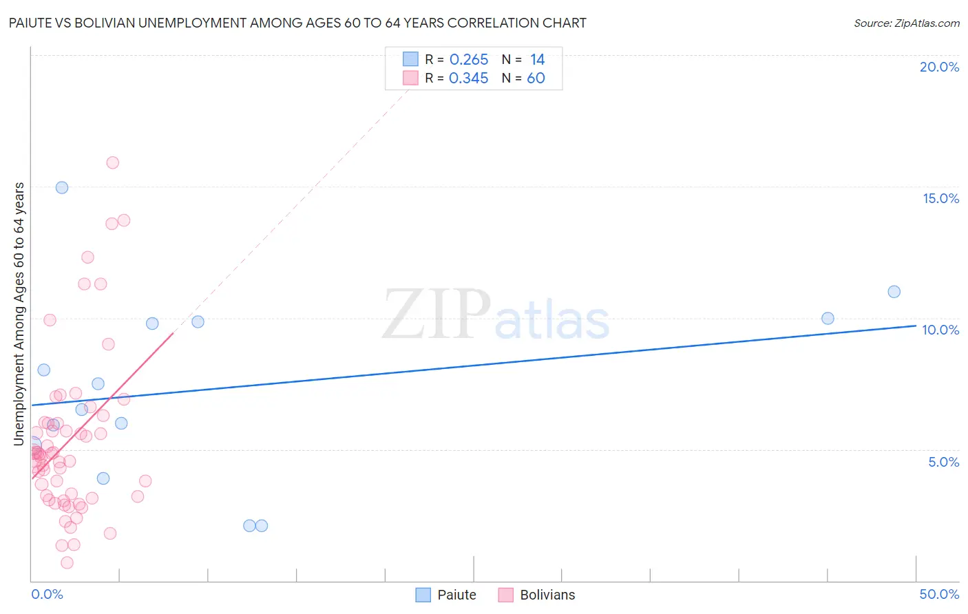 Paiute vs Bolivian Unemployment Among Ages 60 to 64 years