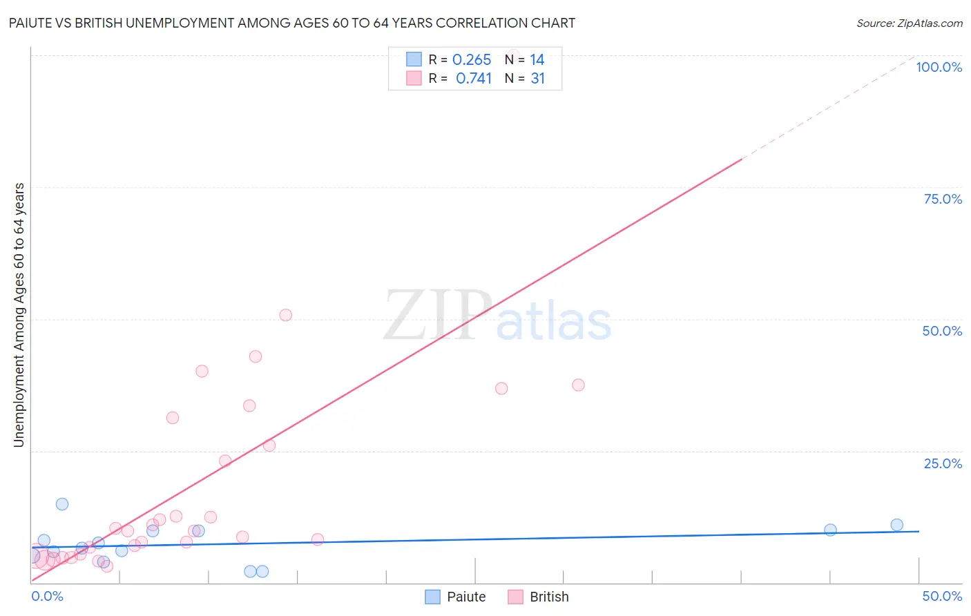 Paiute vs British Unemployment Among Ages 60 to 64 years