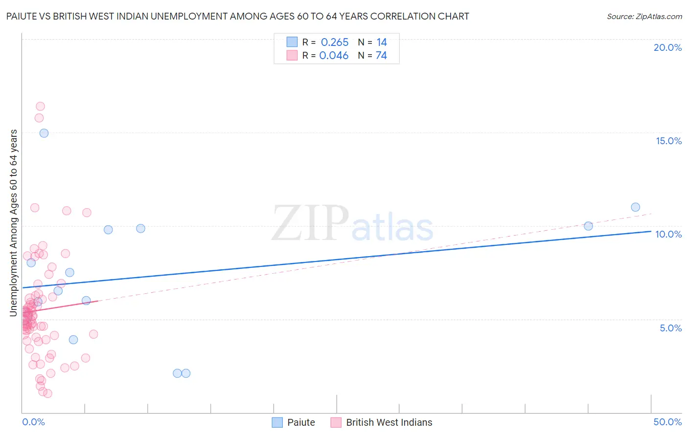 Paiute vs British West Indian Unemployment Among Ages 60 to 64 years
