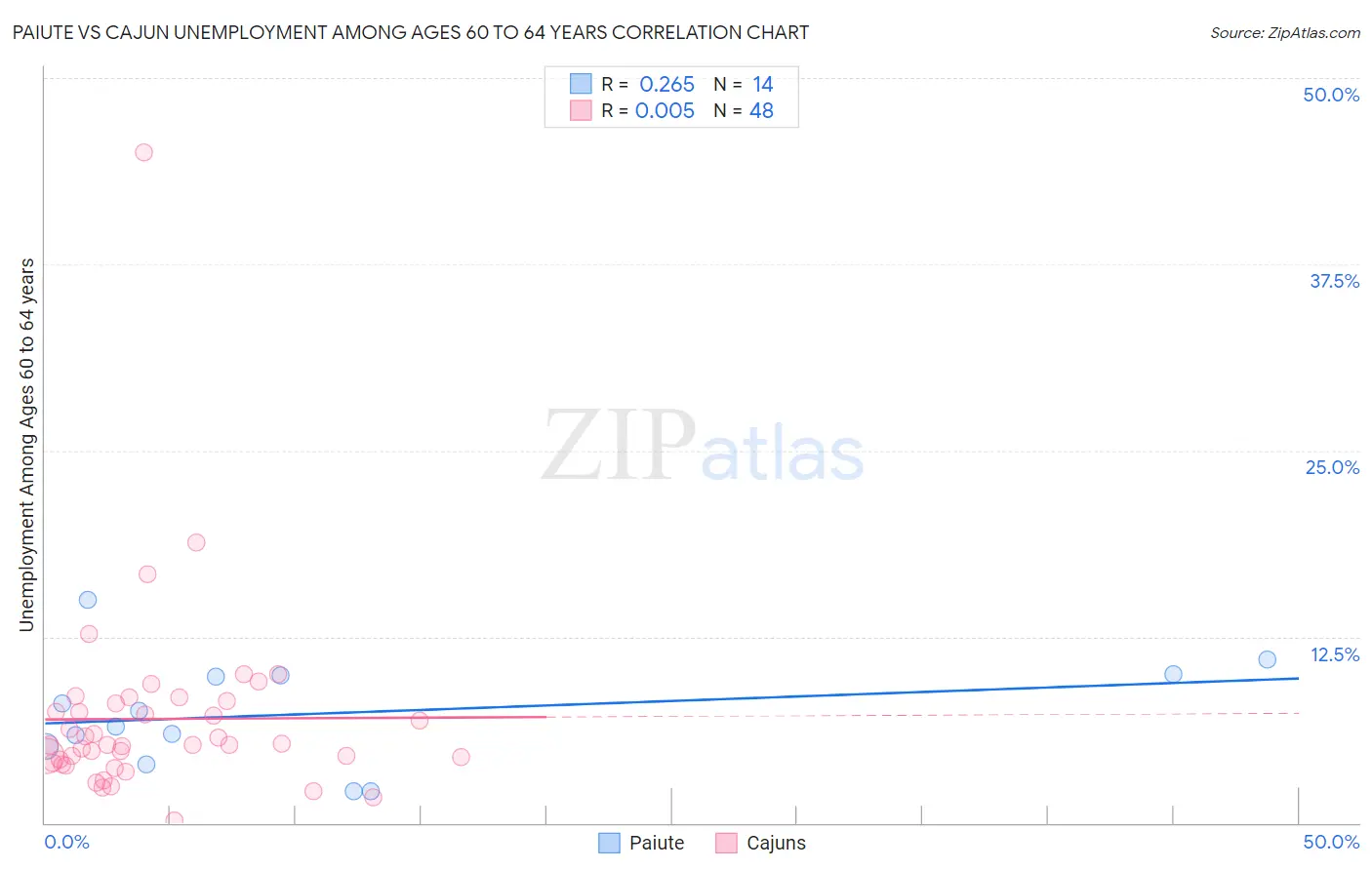 Paiute vs Cajun Unemployment Among Ages 60 to 64 years