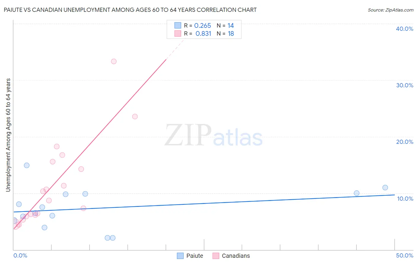 Paiute vs Canadian Unemployment Among Ages 60 to 64 years