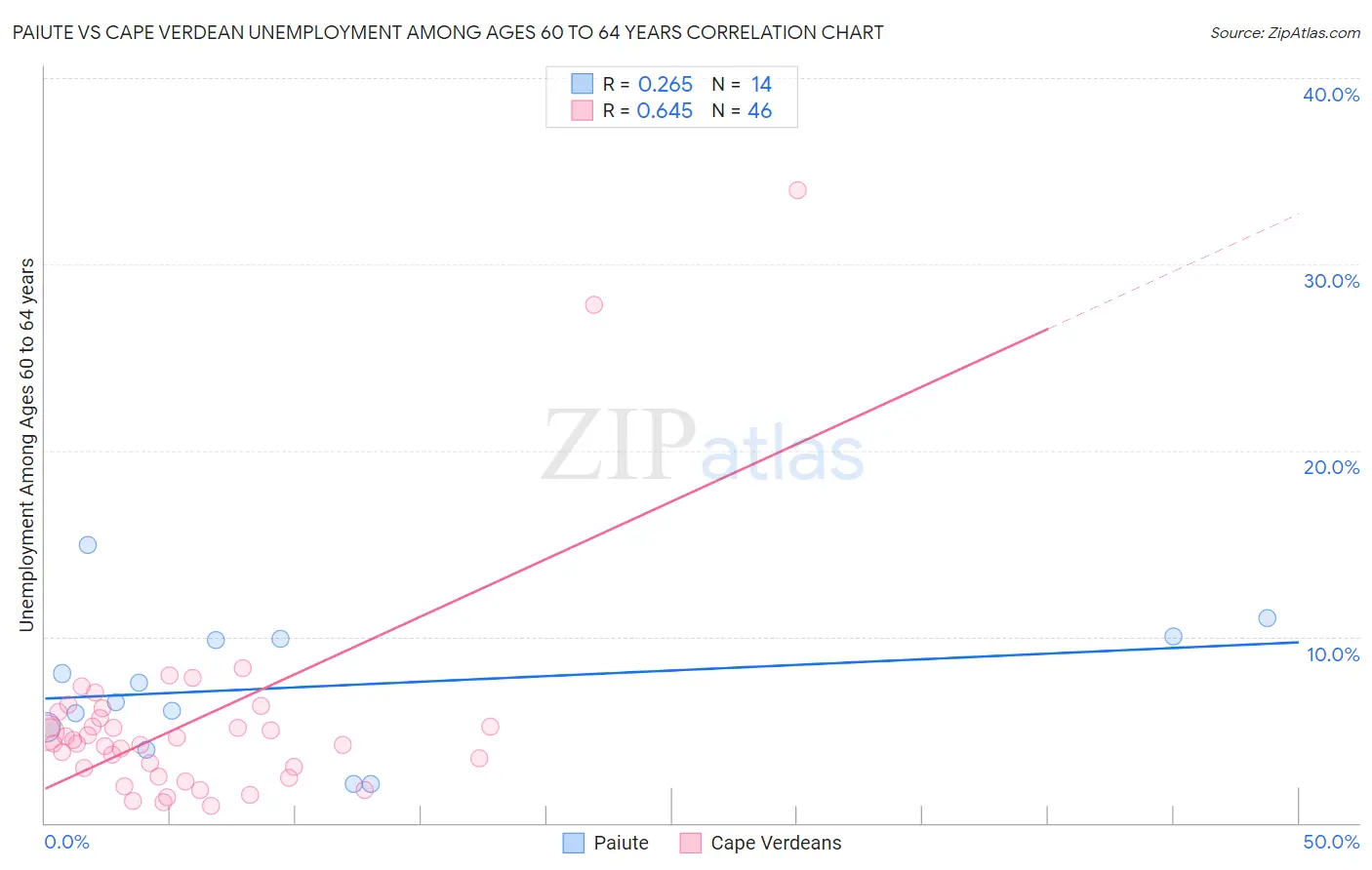 Paiute vs Cape Verdean Unemployment Among Ages 60 to 64 years
