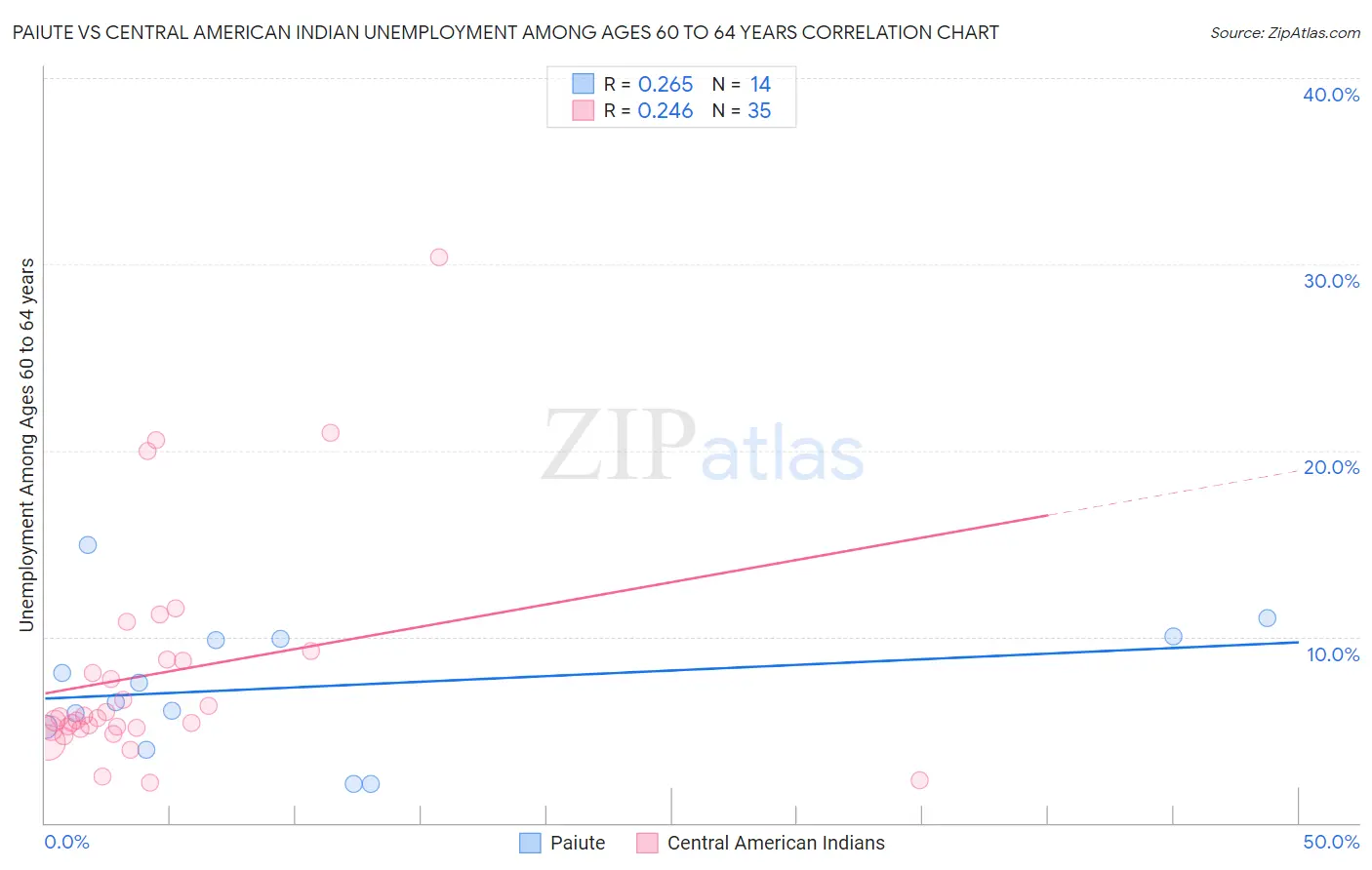 Paiute vs Central American Indian Unemployment Among Ages 60 to 64 years