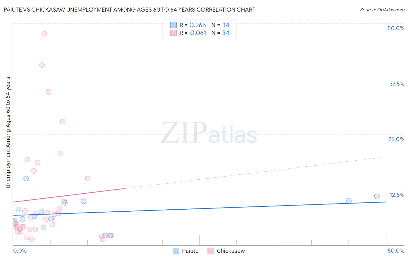 Paiute vs Chickasaw Unemployment Among Ages 60 to 64 years