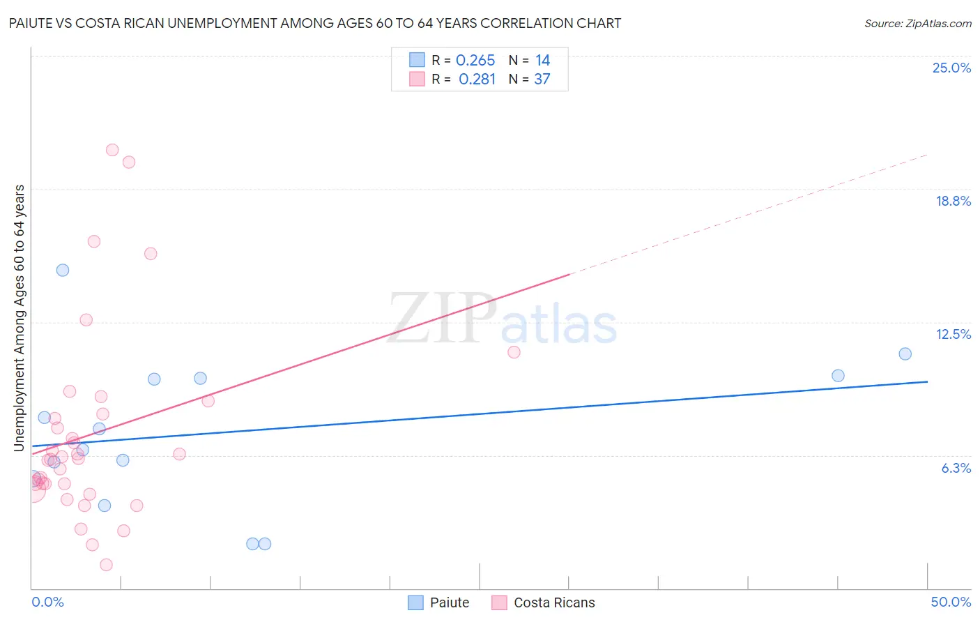 Paiute vs Costa Rican Unemployment Among Ages 60 to 64 years