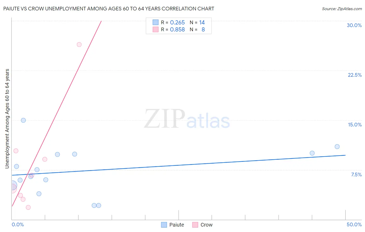 Paiute vs Crow Unemployment Among Ages 60 to 64 years