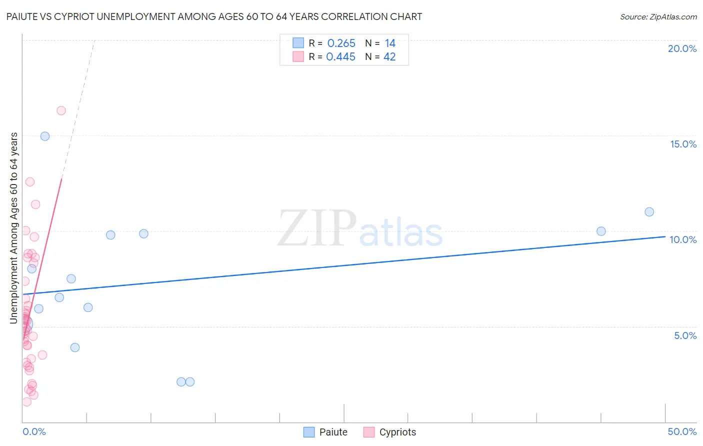 Paiute vs Cypriot Unemployment Among Ages 60 to 64 years