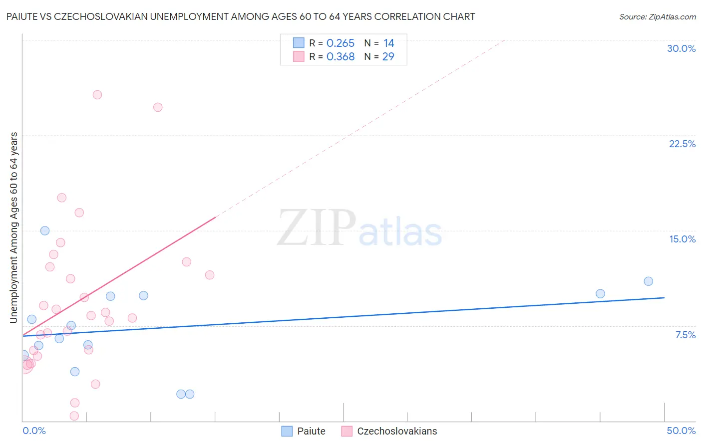 Paiute vs Czechoslovakian Unemployment Among Ages 60 to 64 years