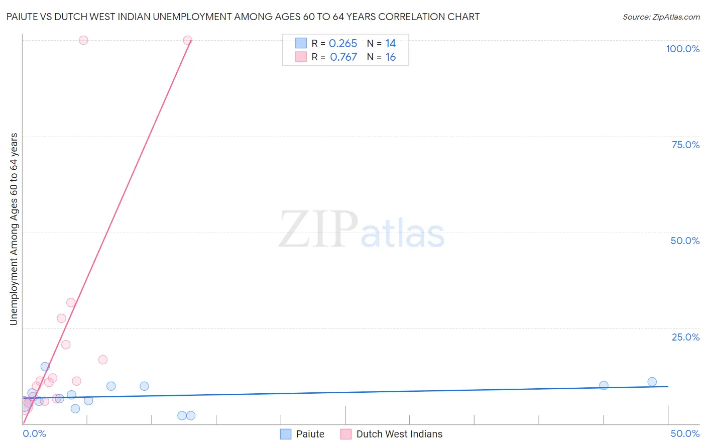 Paiute vs Dutch West Indian Unemployment Among Ages 60 to 64 years